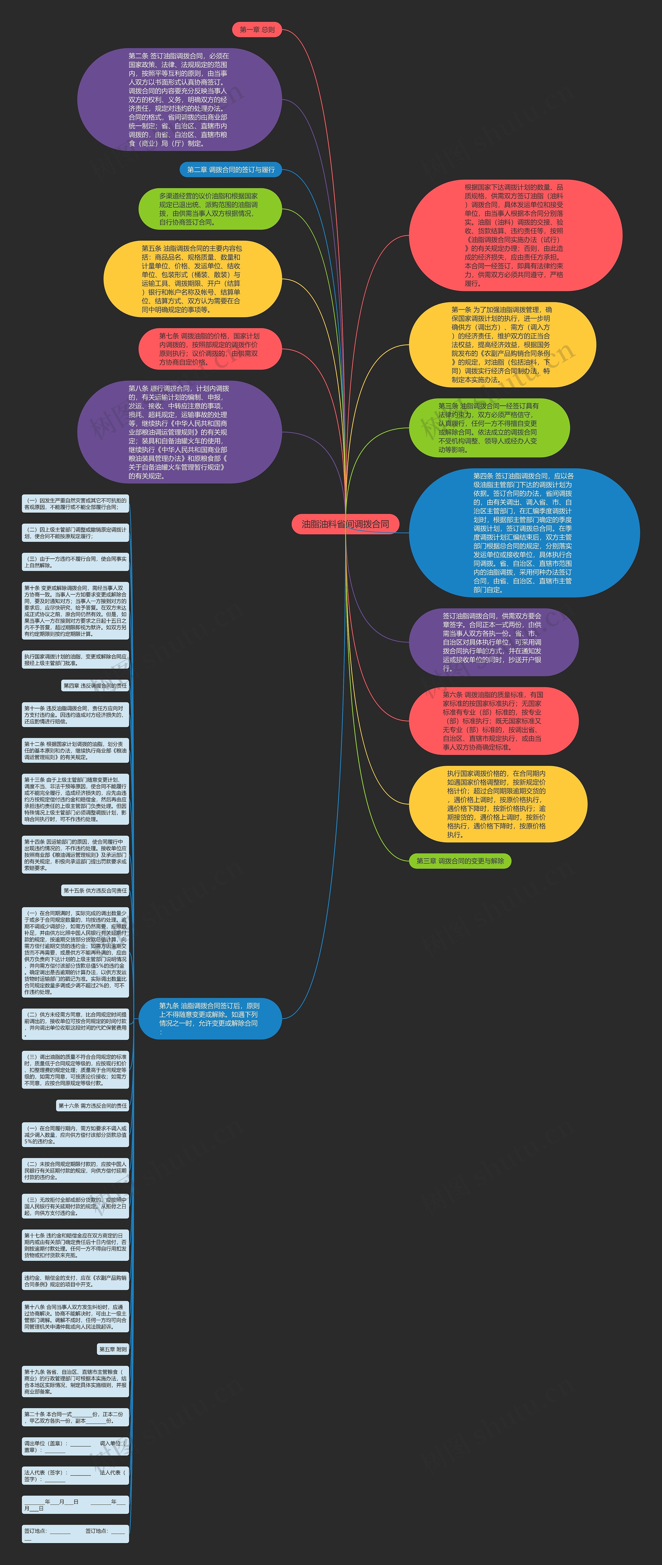 油脂油料省间调拨合同思维导图