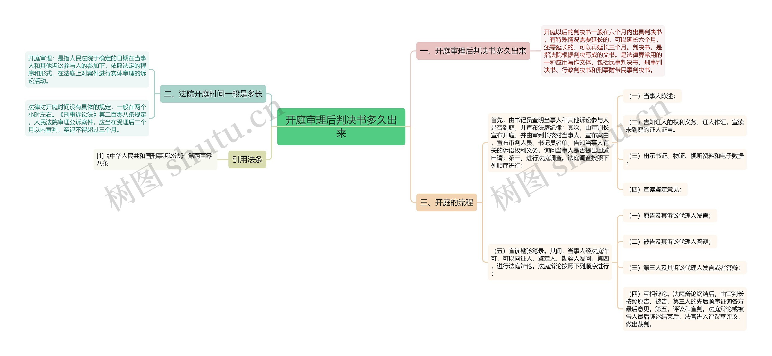 开庭审理后判决书多久出来思维导图