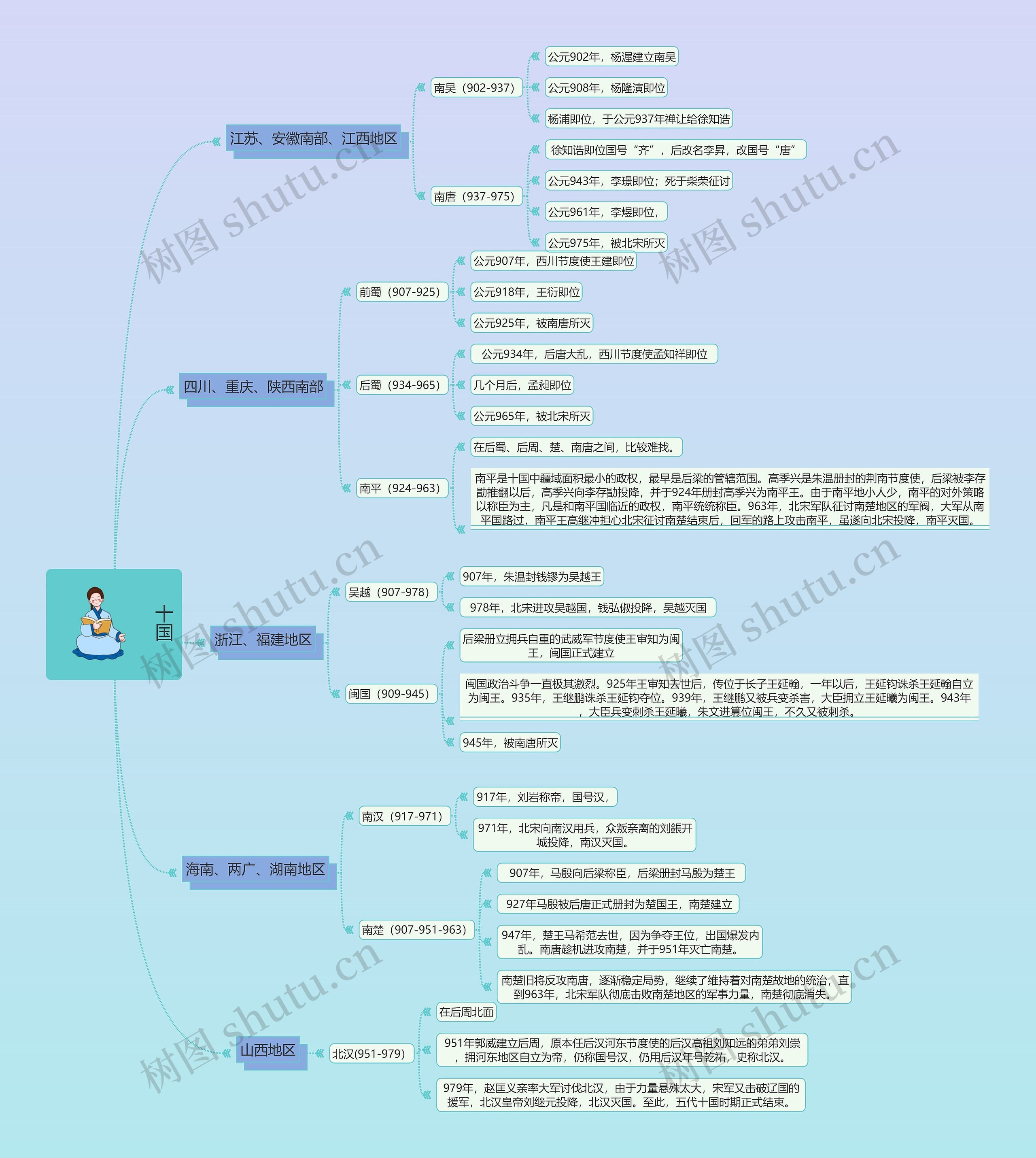十国历史思维导图