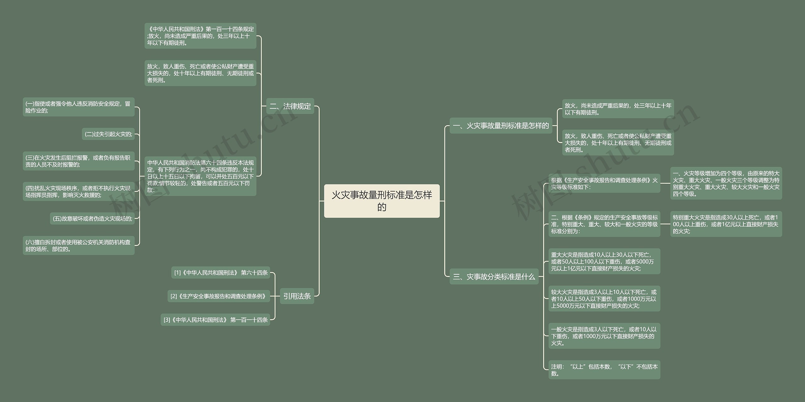 火灾事故量刑标准是怎样的思维导图