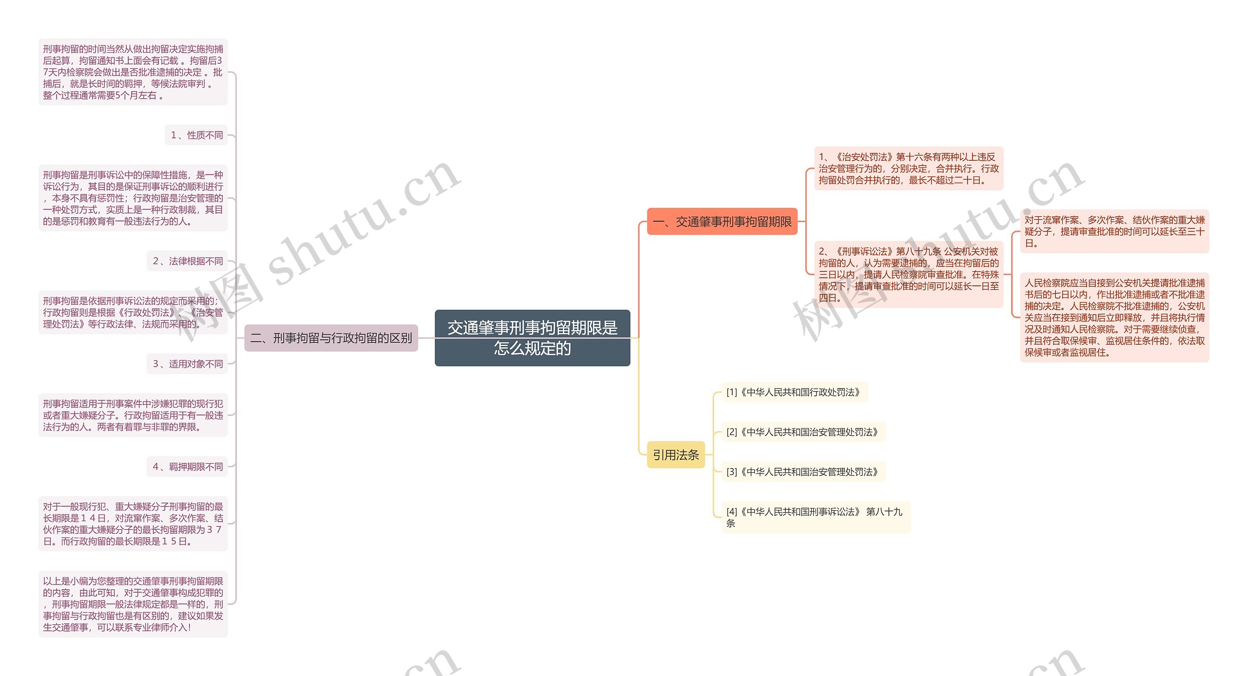 交通肇事刑事拘留期限是怎么规定的思维导图