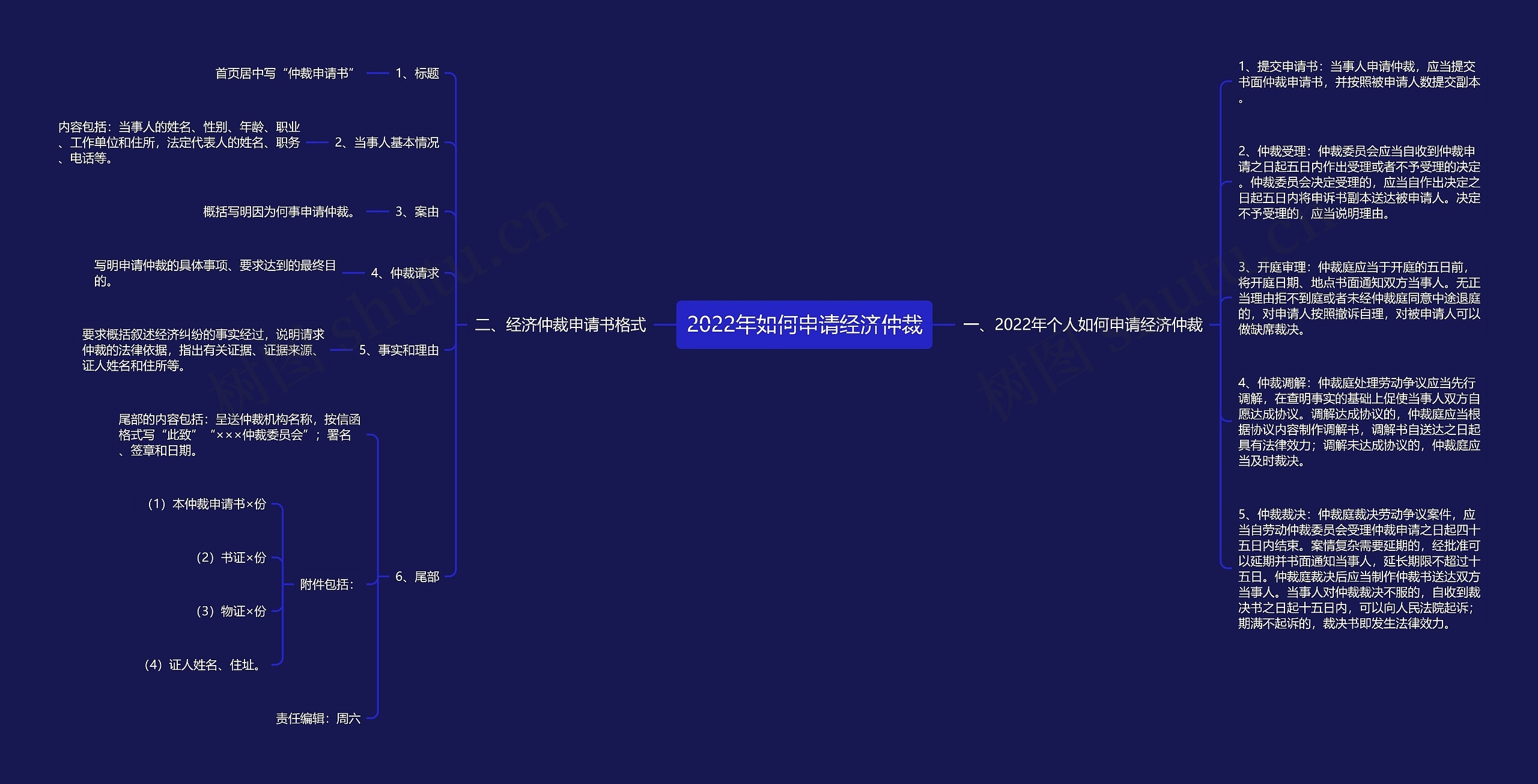 2022年如何申请经济仲裁思维导图