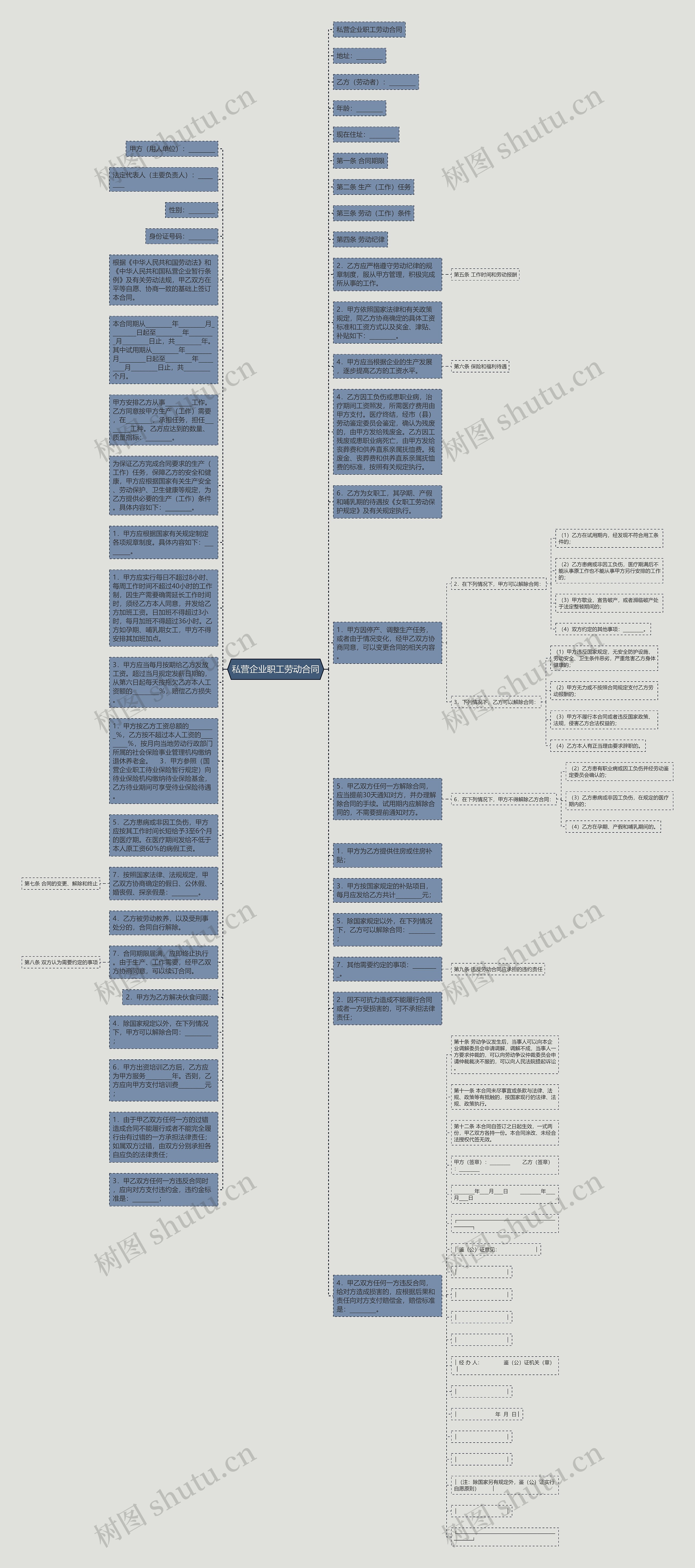 私营企业职工劳动合同思维导图