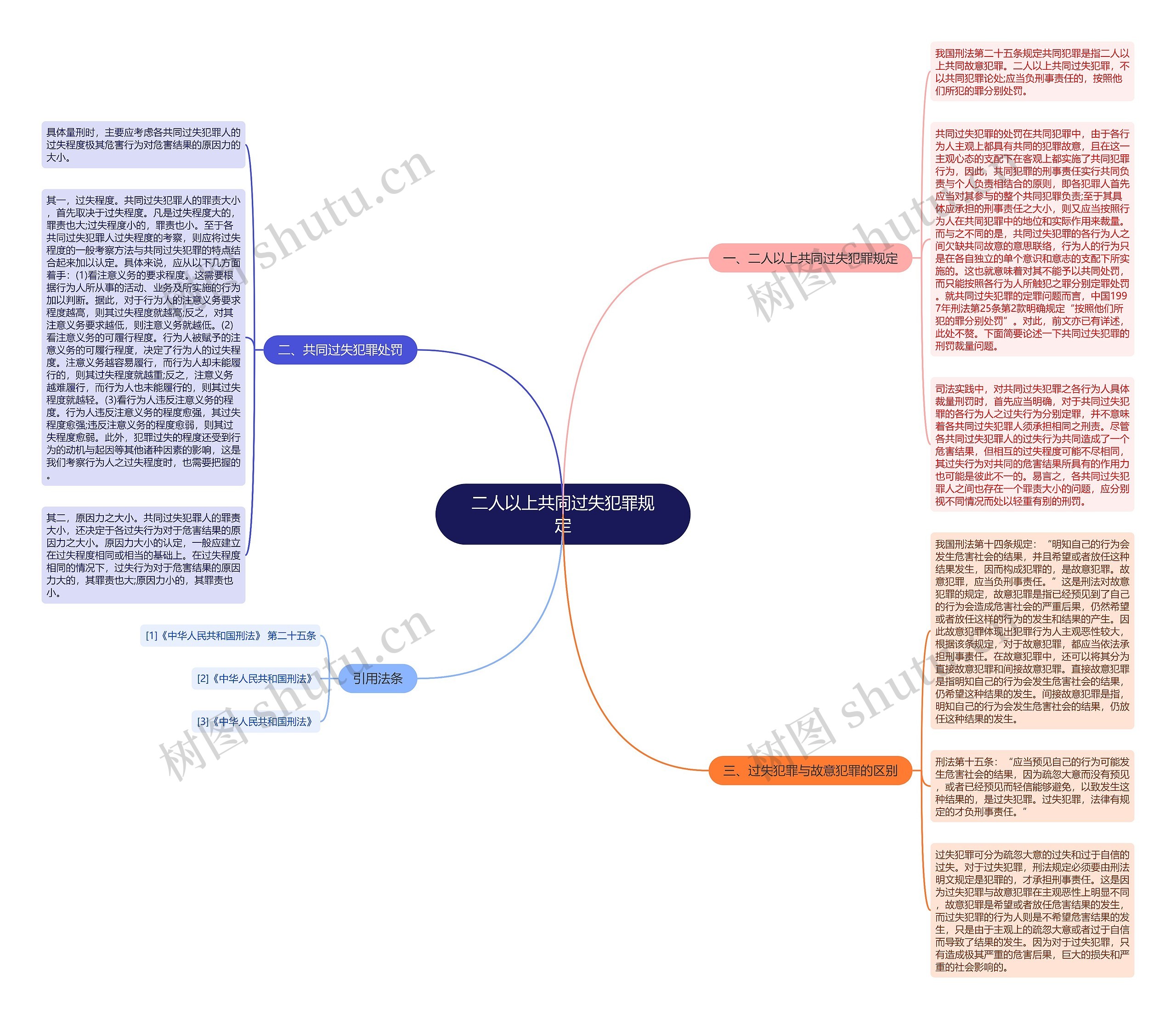 二人以上共同过失犯罪规定思维导图