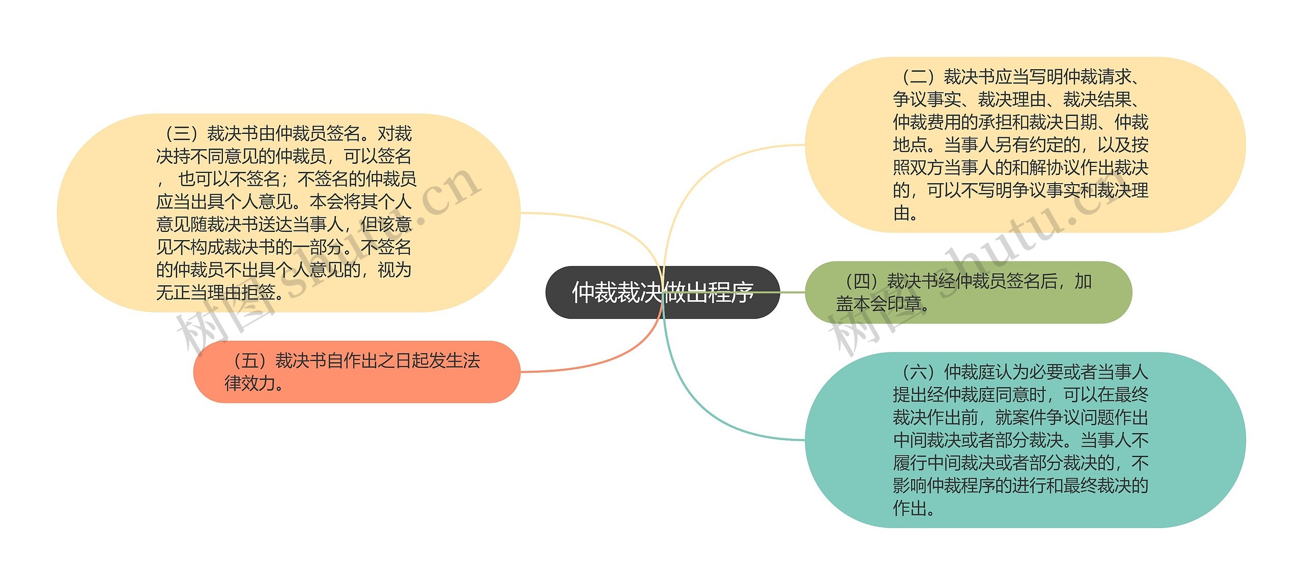 仲裁裁决做出程序