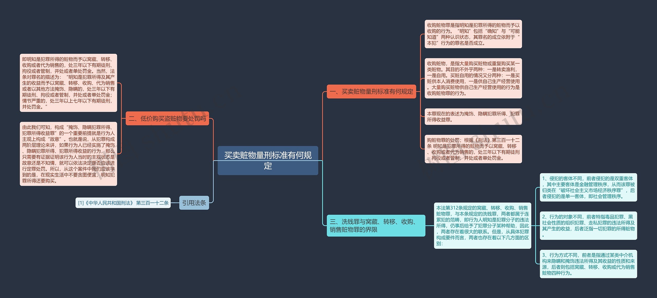 买卖赃物量刑标准有何规定思维导图