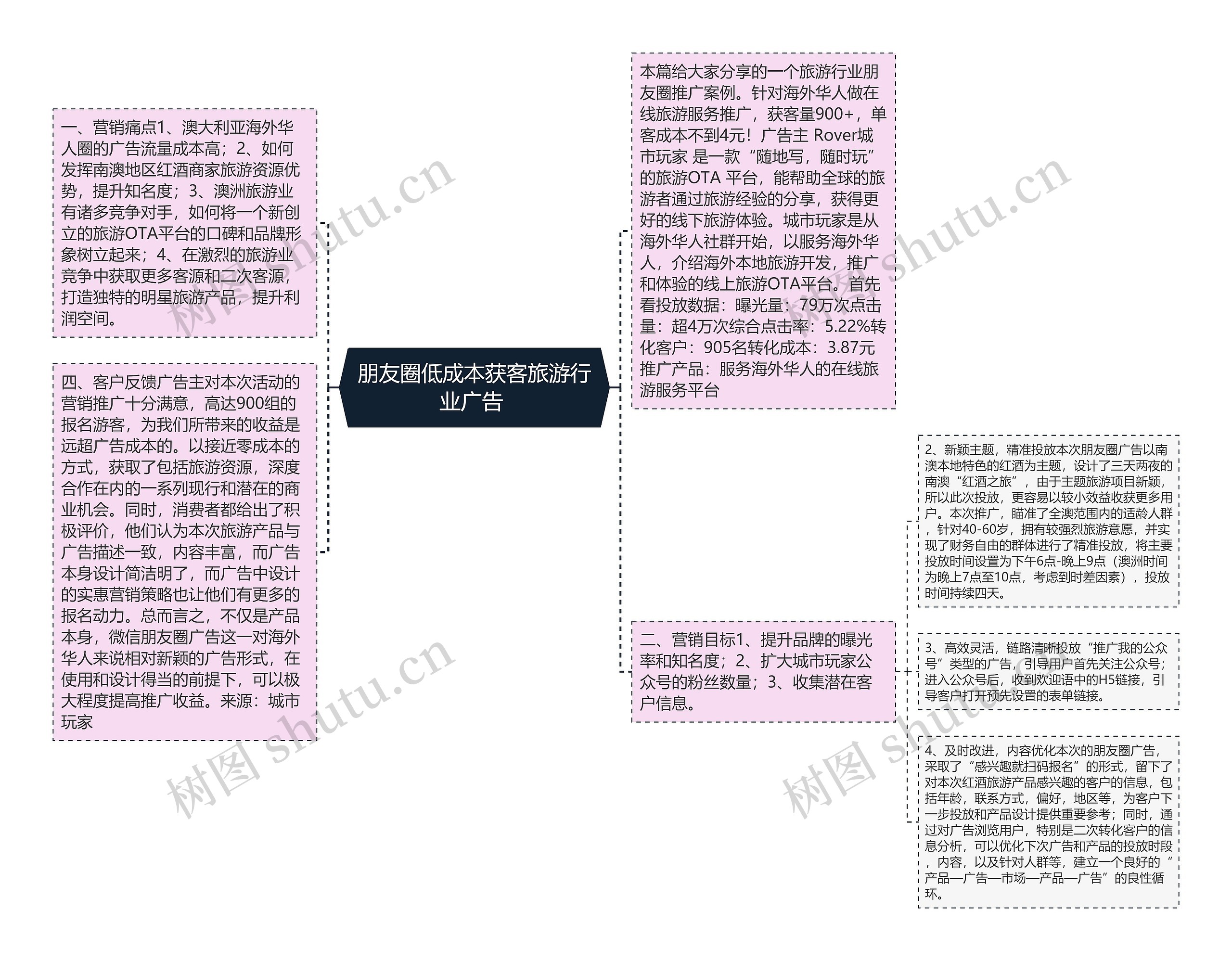 朋友圈低成本获客旅游行业广告 思维导图