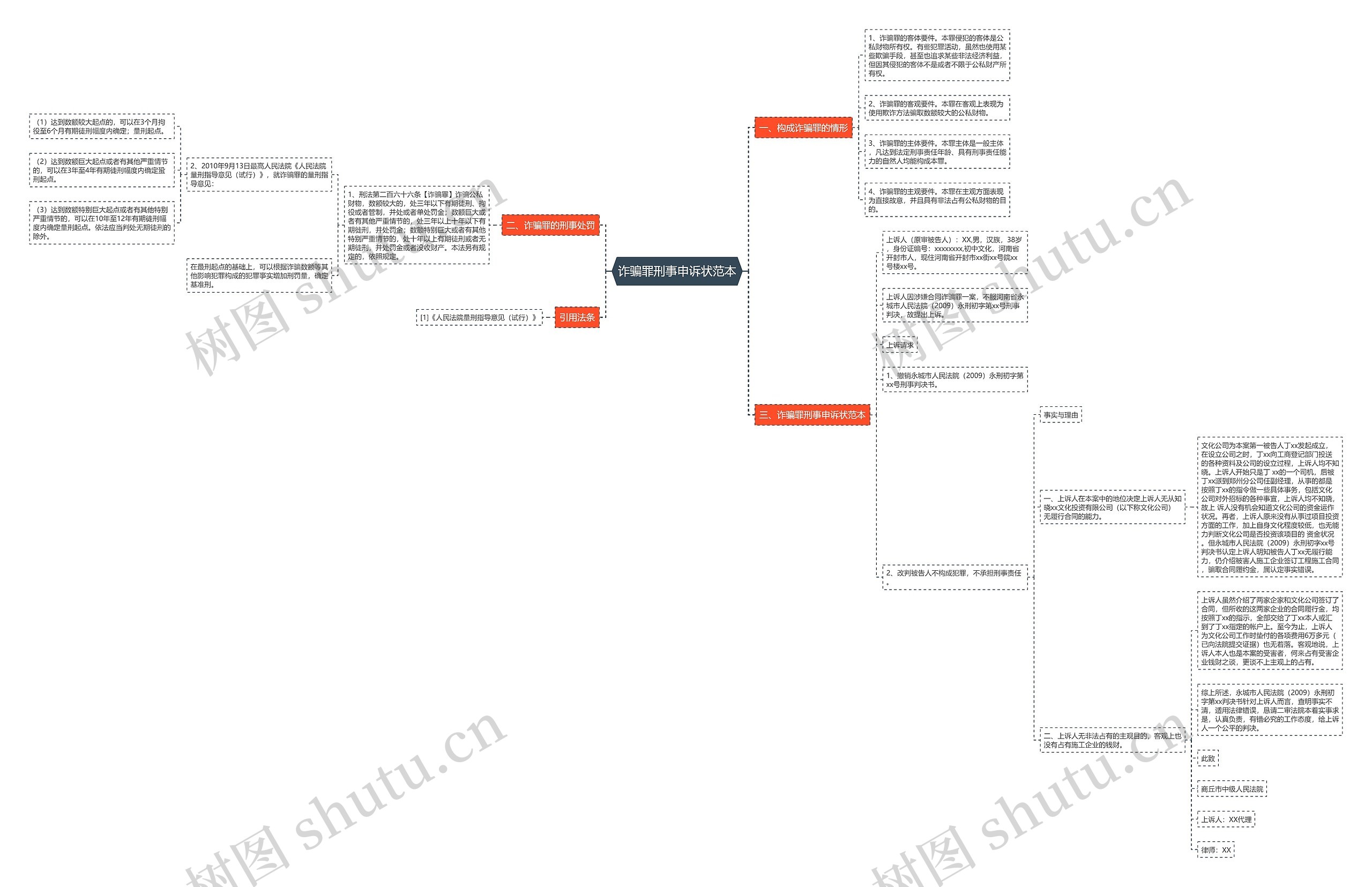 诈骗罪刑事申诉状范本思维导图