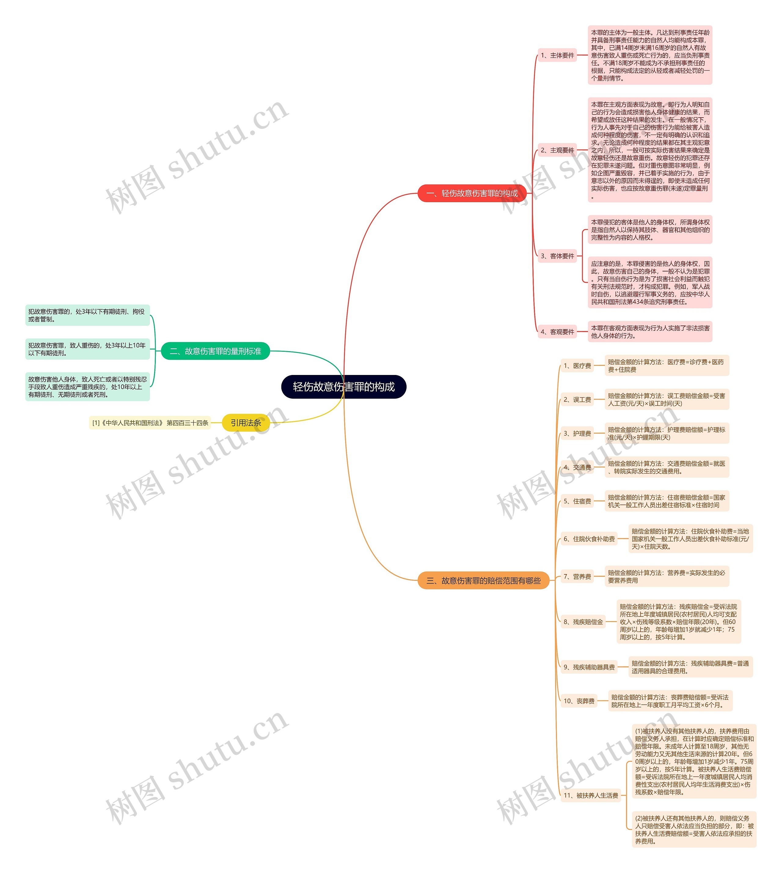 轻伤故意伤害罪的构成思维导图
