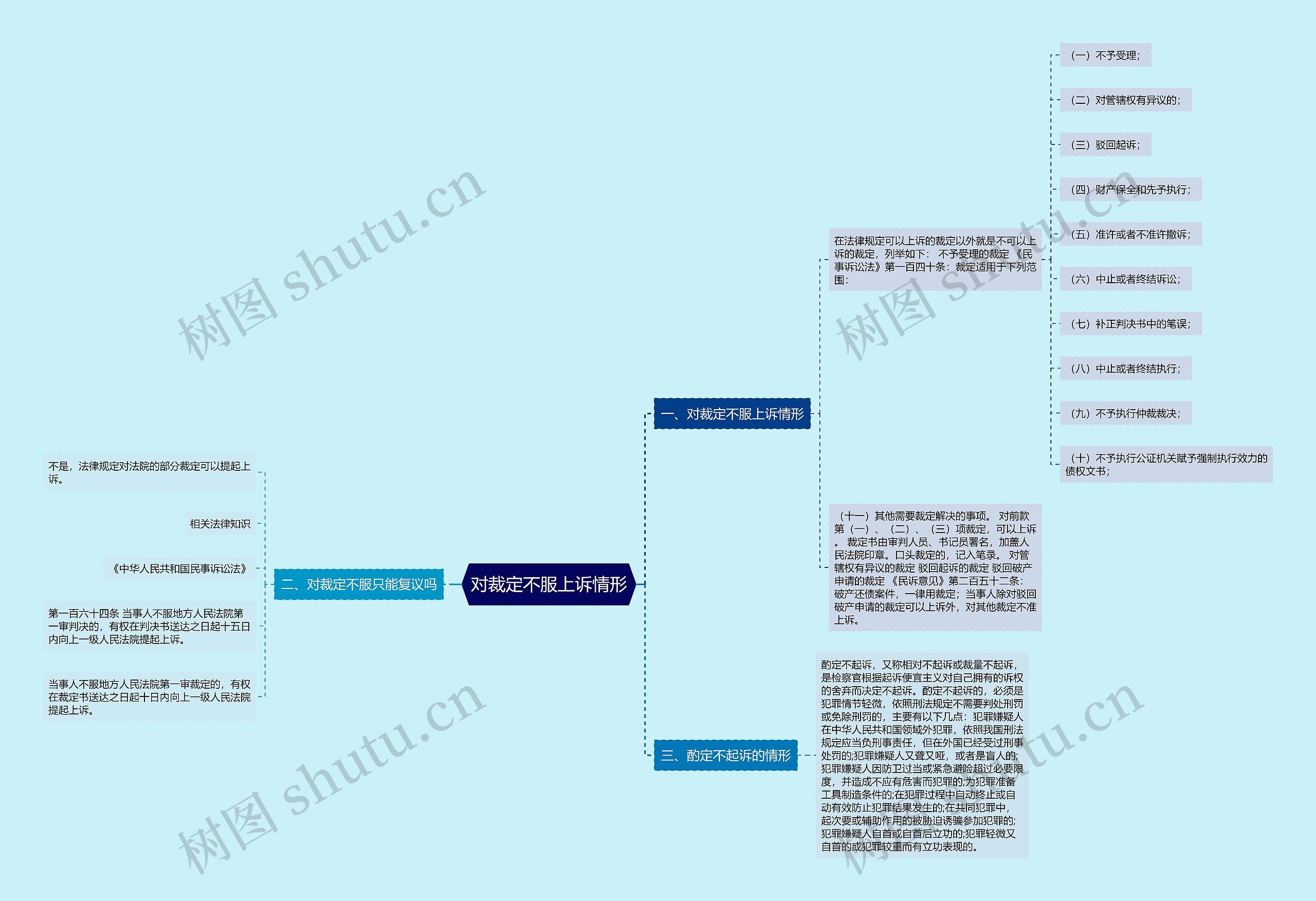 对裁定不服上诉情形思维导图