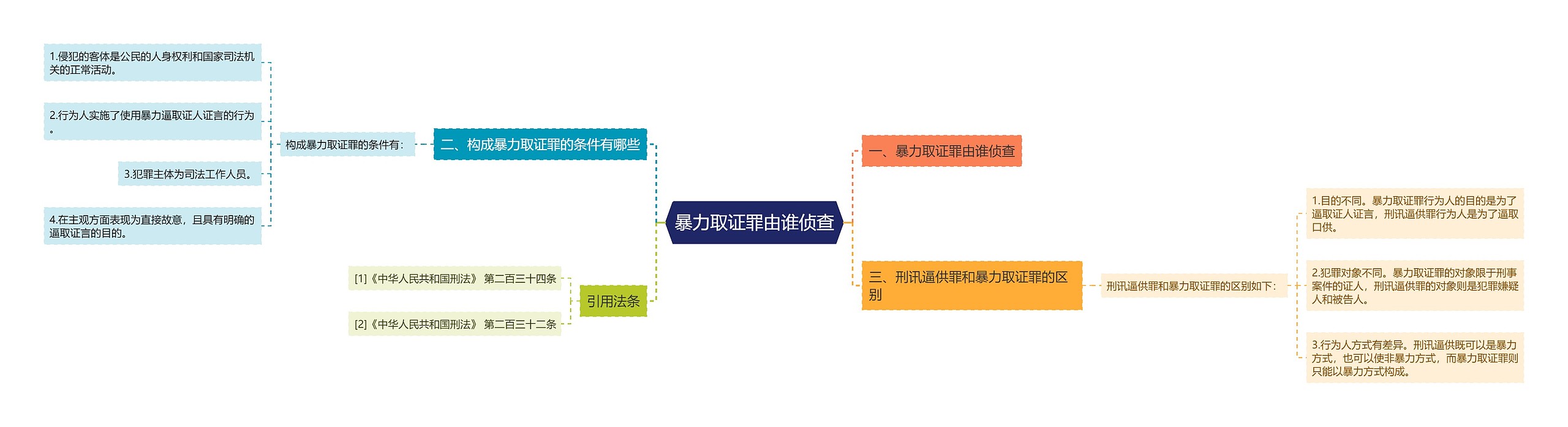 暴力取证罪由谁侦查思维导图