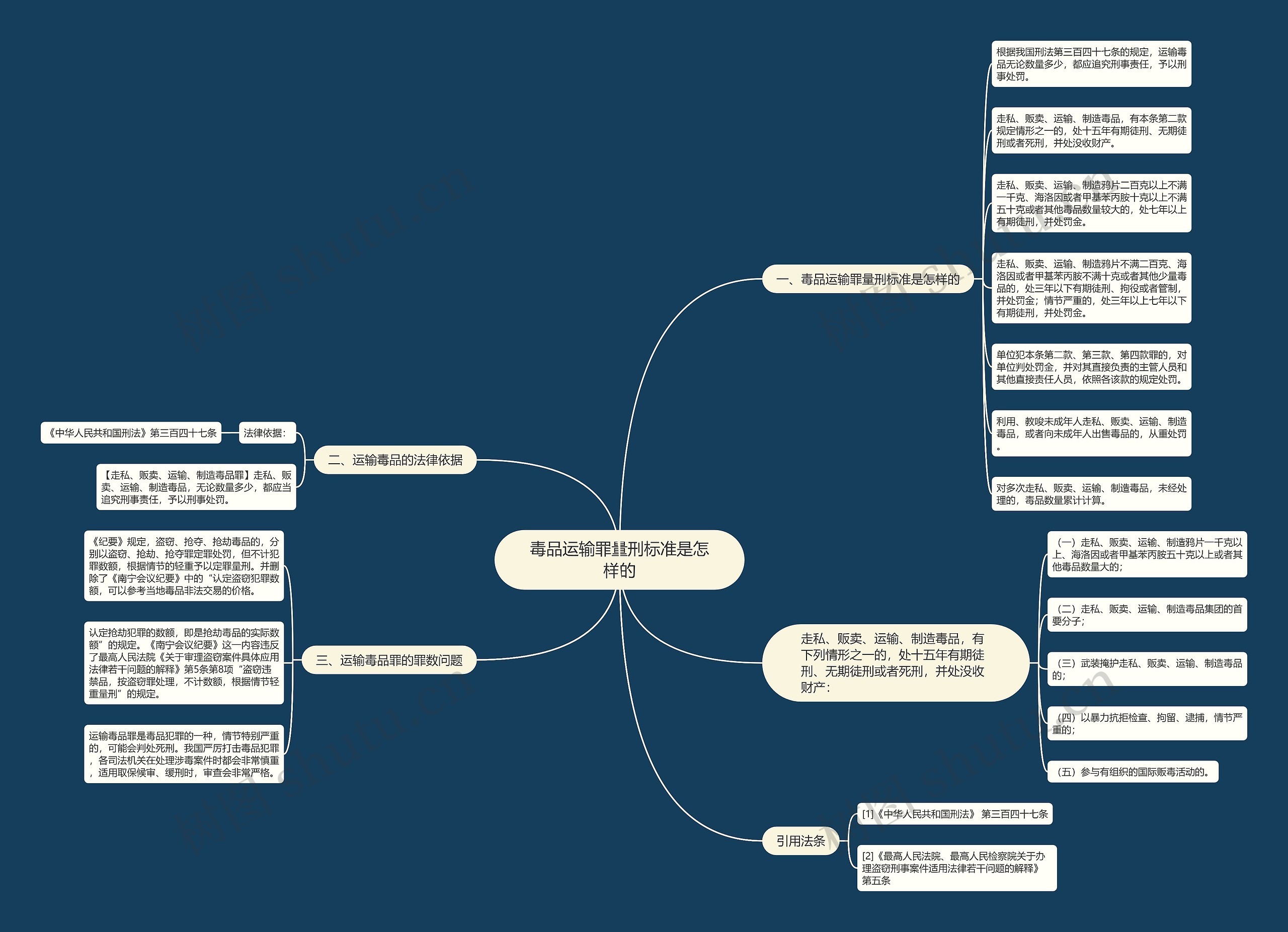 毒品运输罪量刑标准是怎样的思维导图