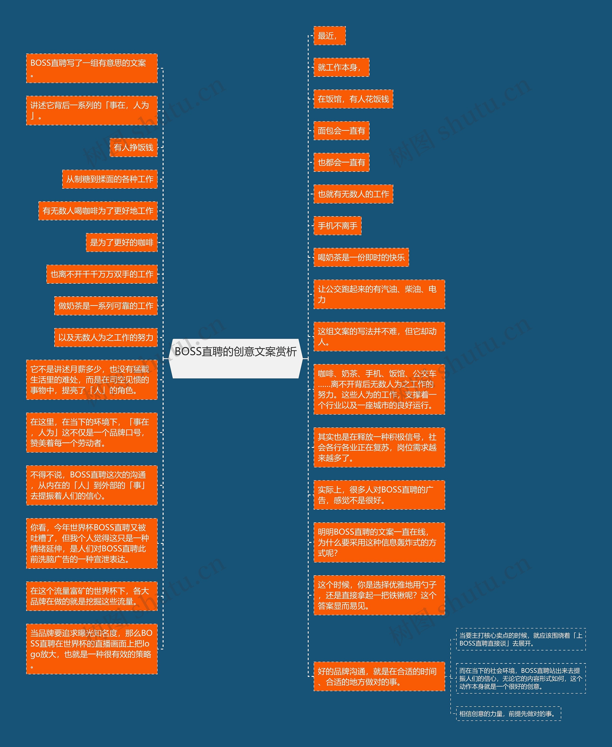 BOSS直聘的创意文案赏析 思维导图