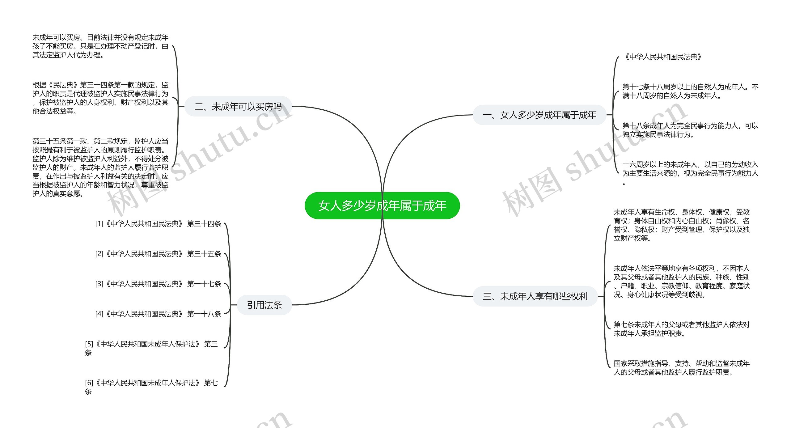 女人多少岁成年属于成年思维导图