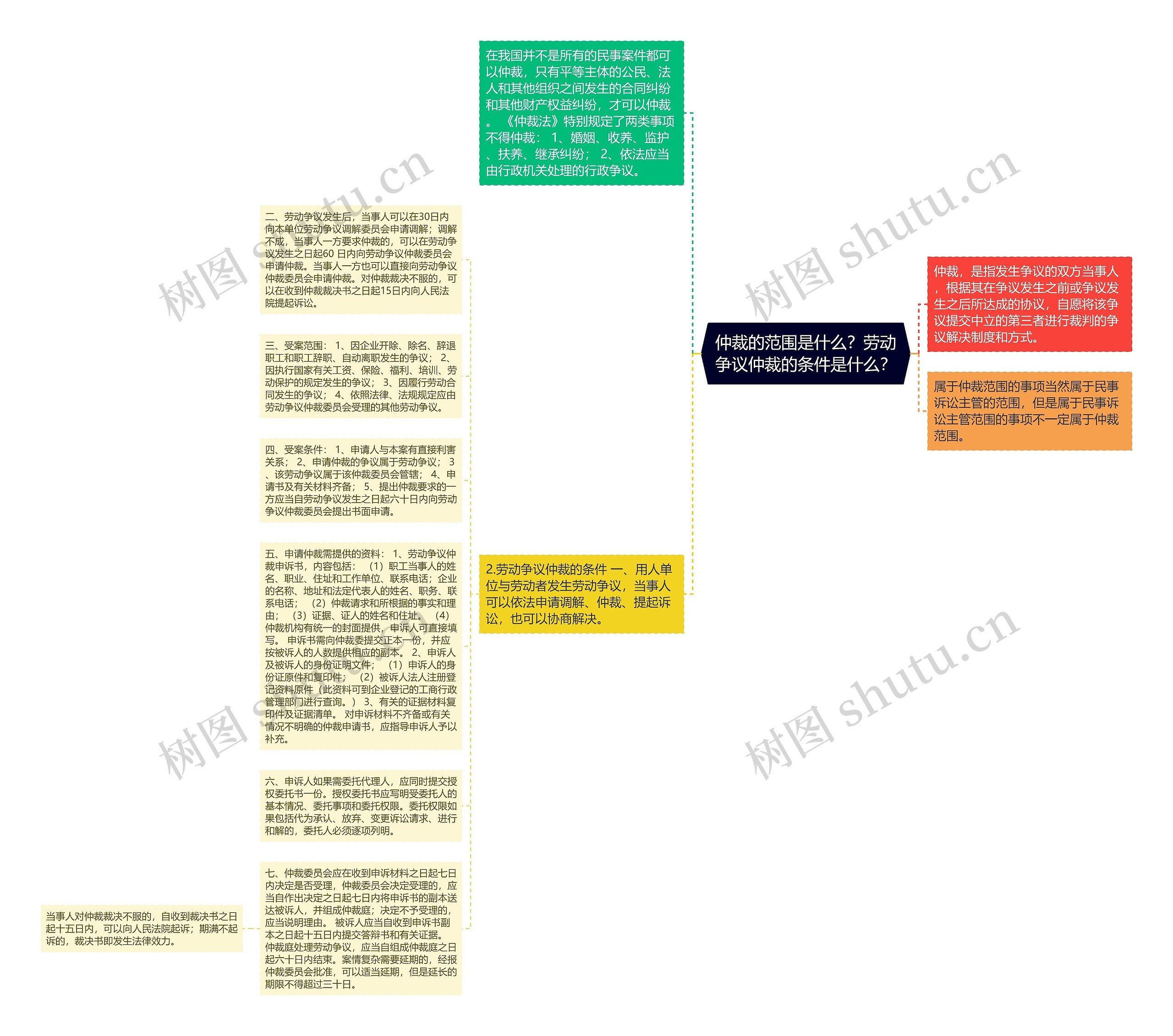 仲裁的范围是什么？劳动争议仲裁的条件是什么？思维导图
