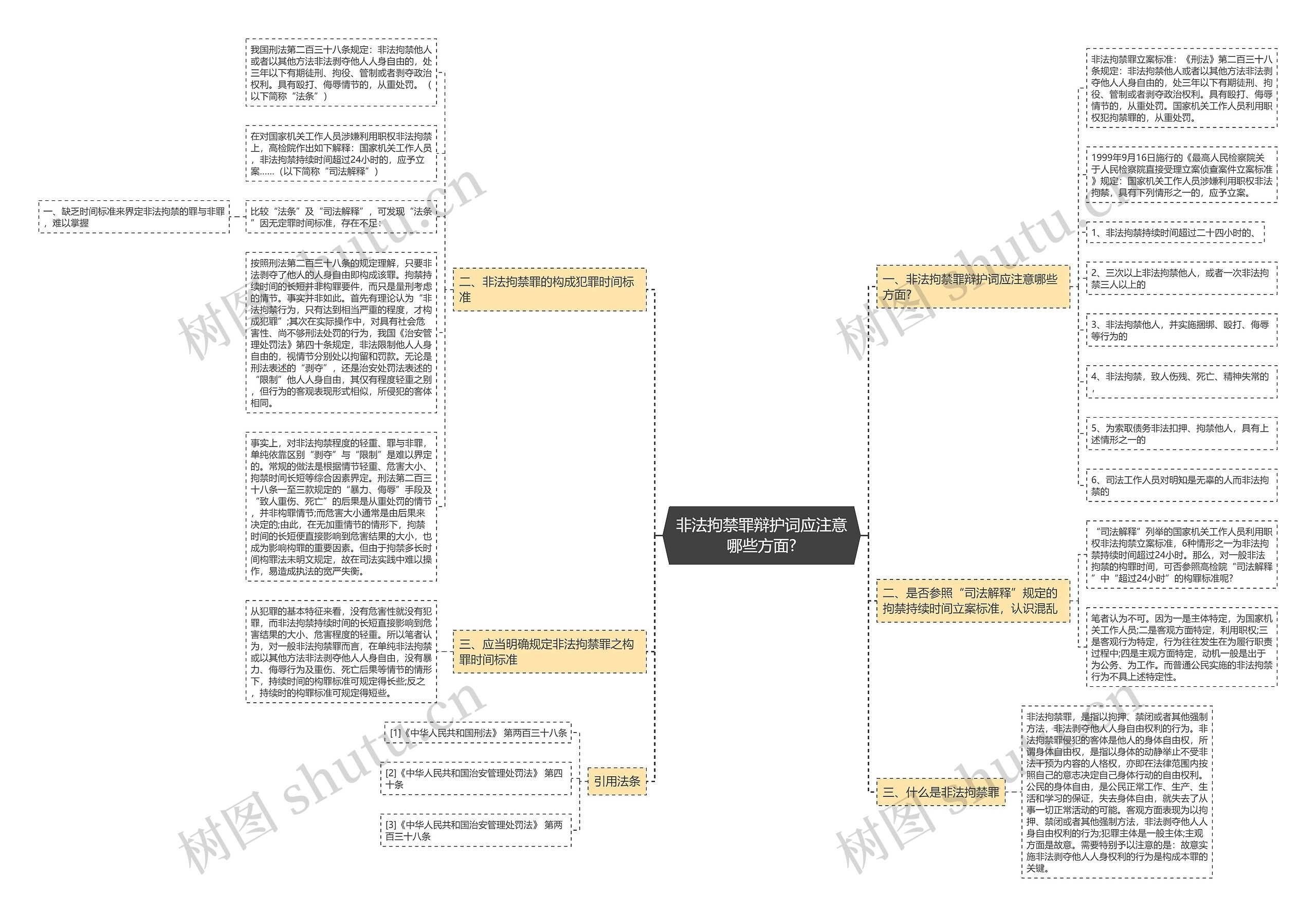 非法拘禁罪辩护词应注意哪些方面?思维导图