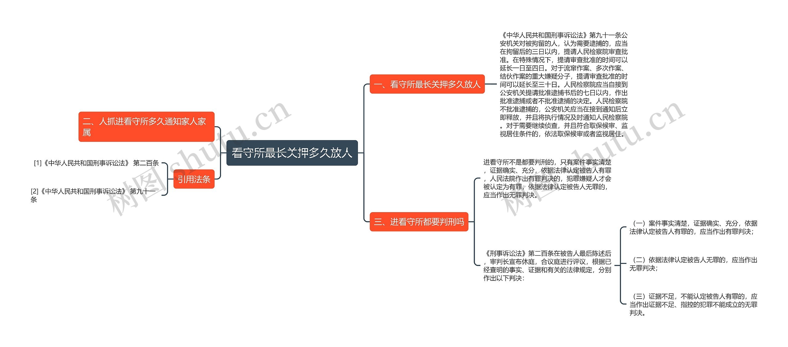 看守所最长关押多久放人思维导图