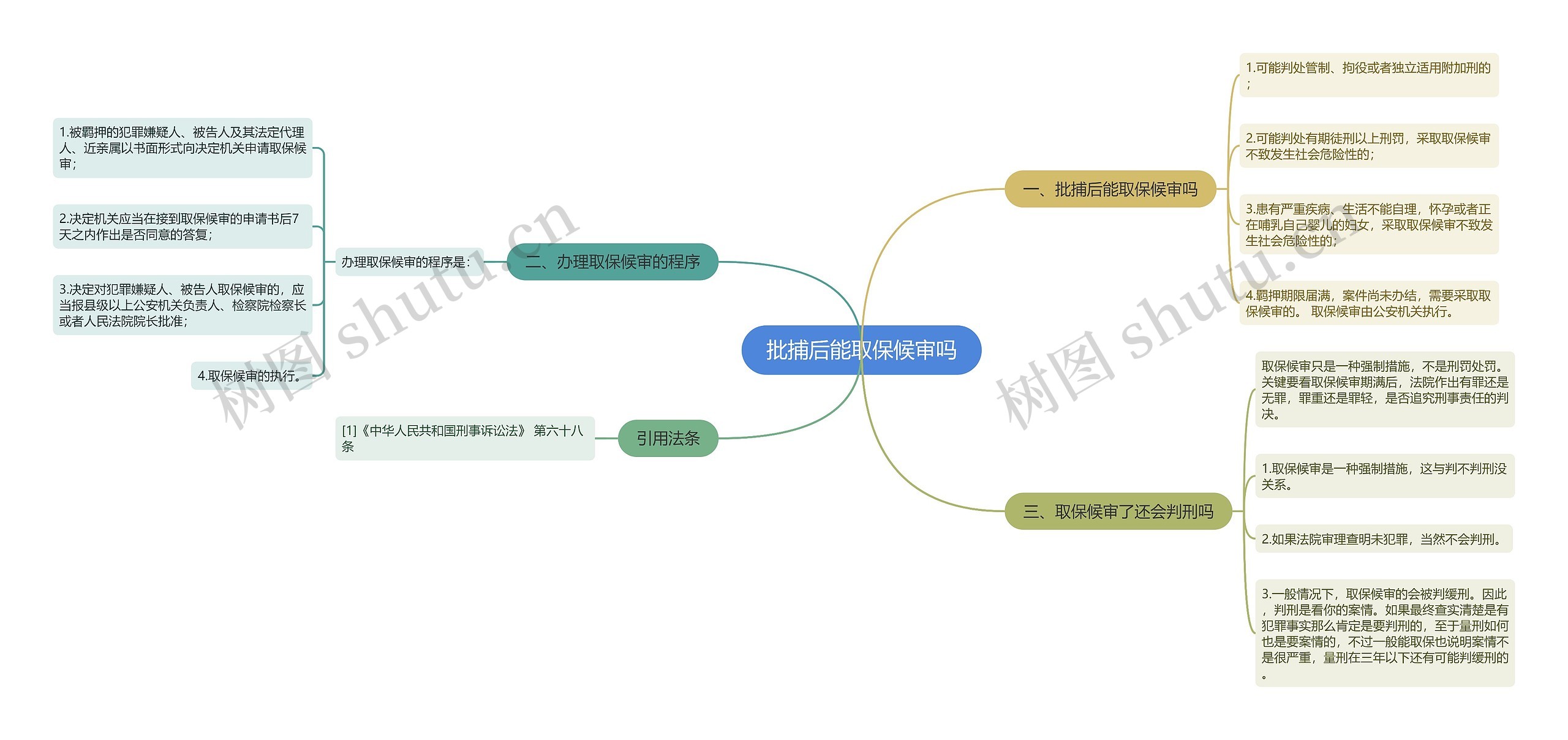 批捕后能取保候审吗思维导图