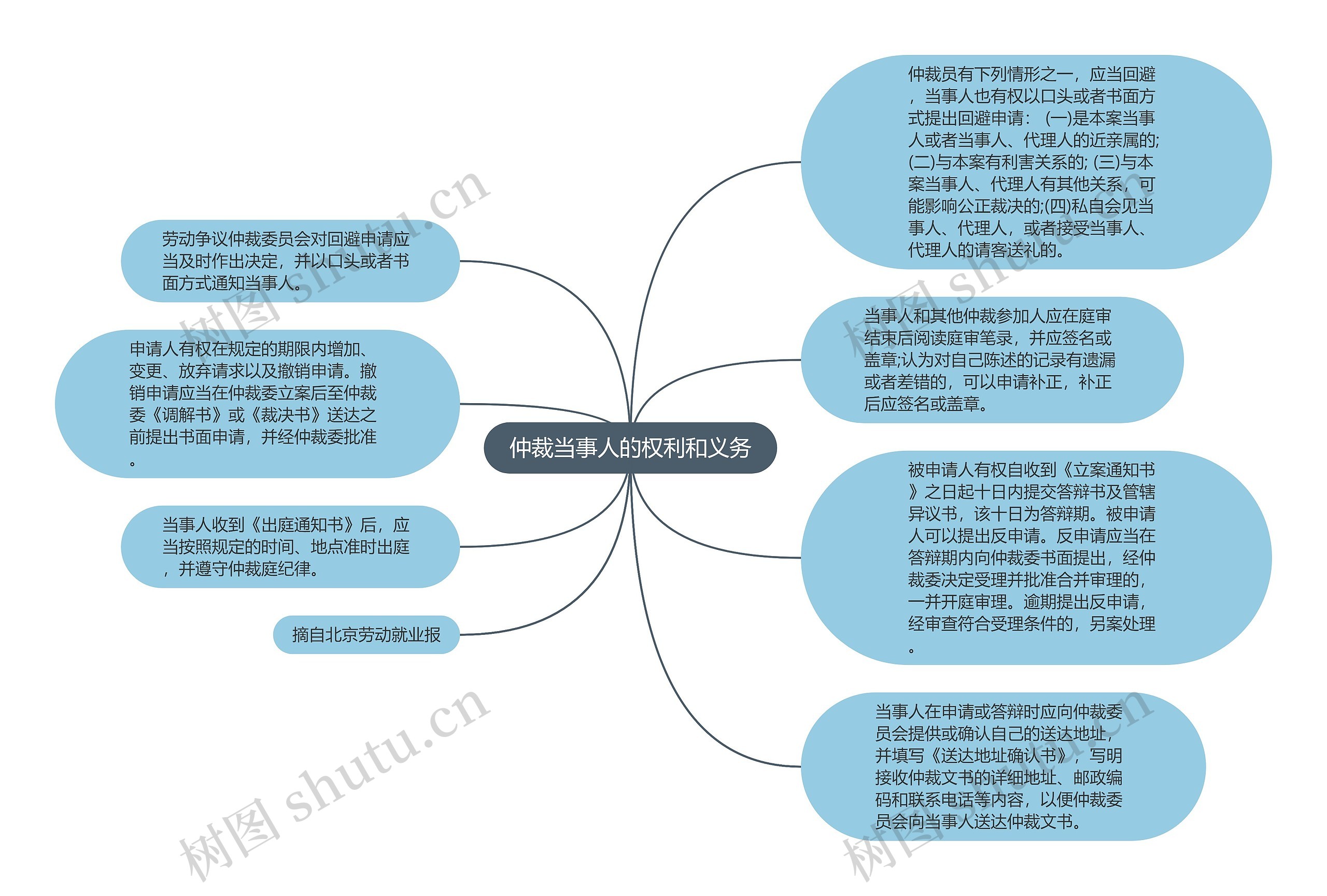 仲裁当事人的权利和义务思维导图