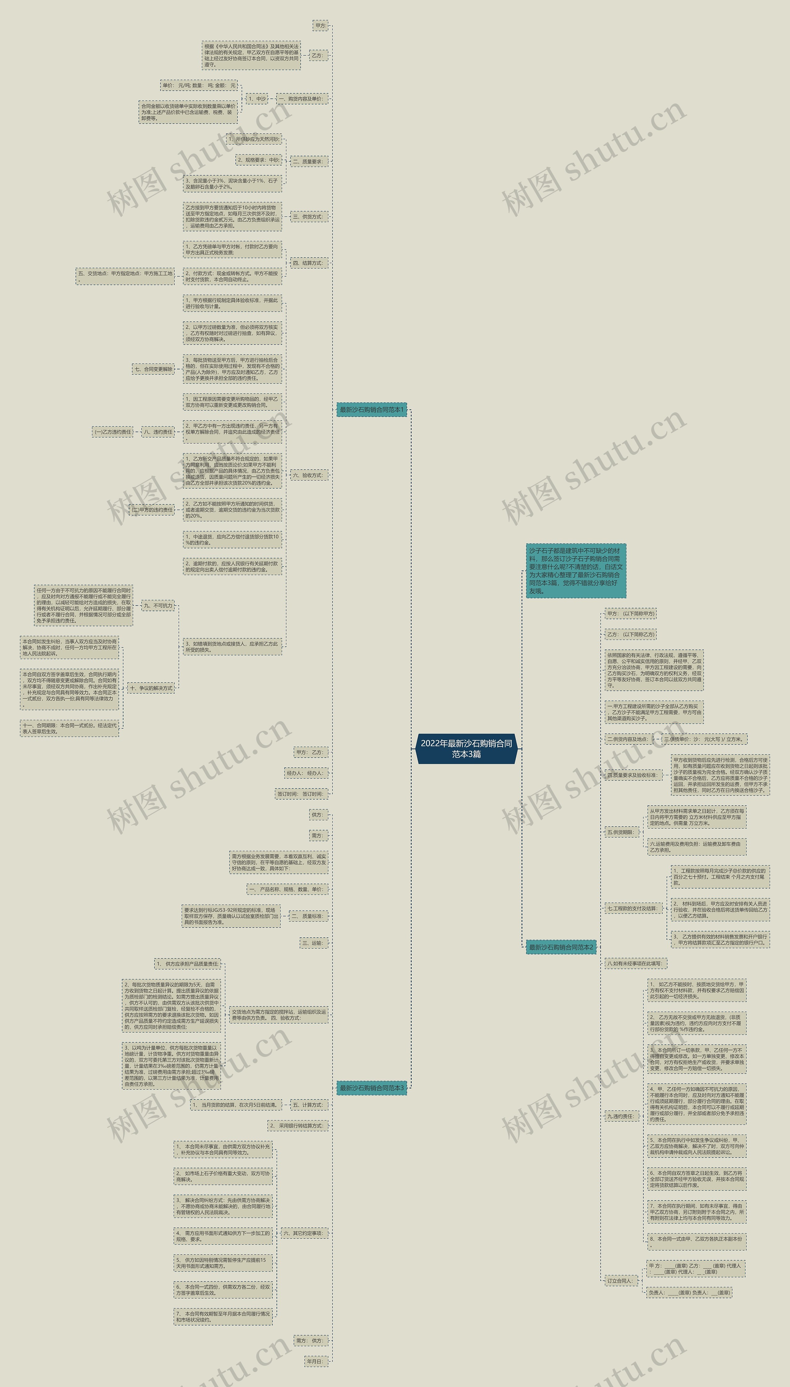 2022年最新沙石购销合同范本3篇思维导图