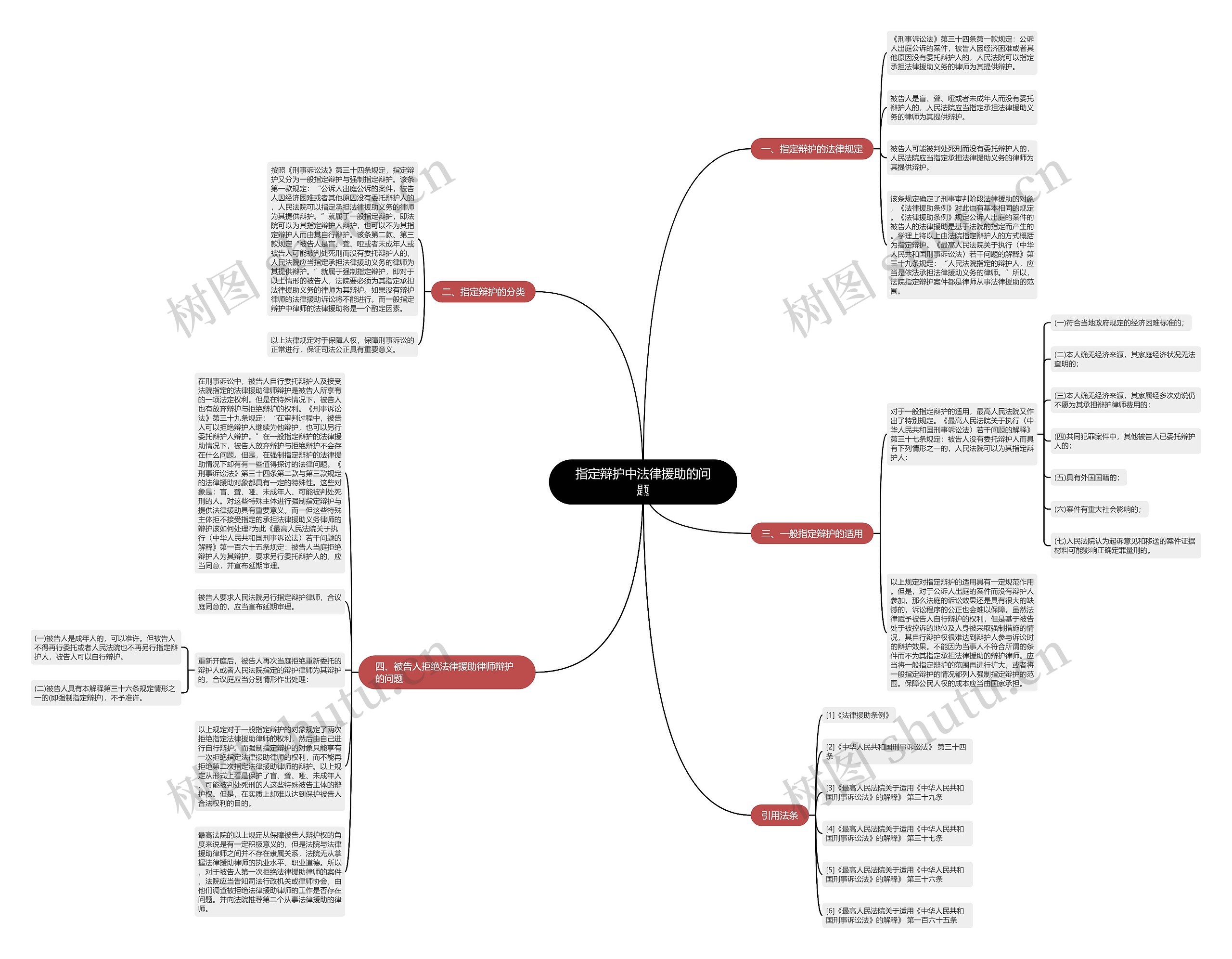 指定辩护中法律援助的问题思维导图