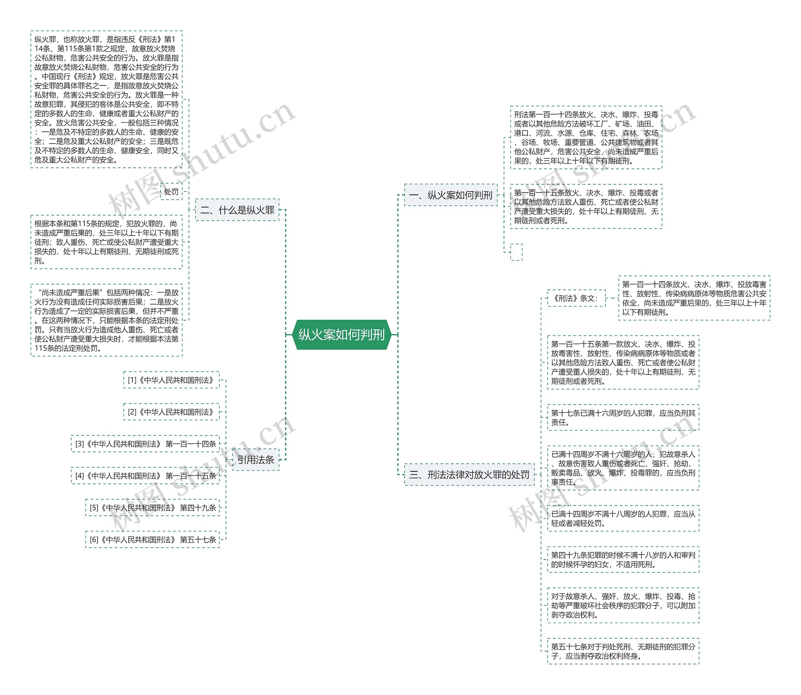 纵火案如何判刑思维导图