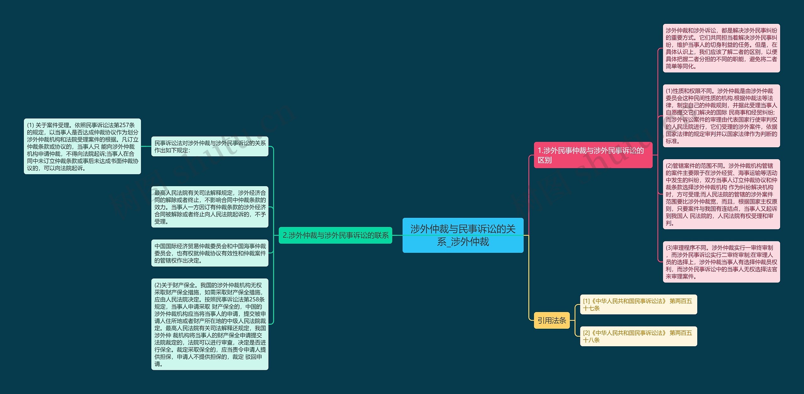 涉外仲裁与民事诉讼的关系_涉外仲裁思维导图