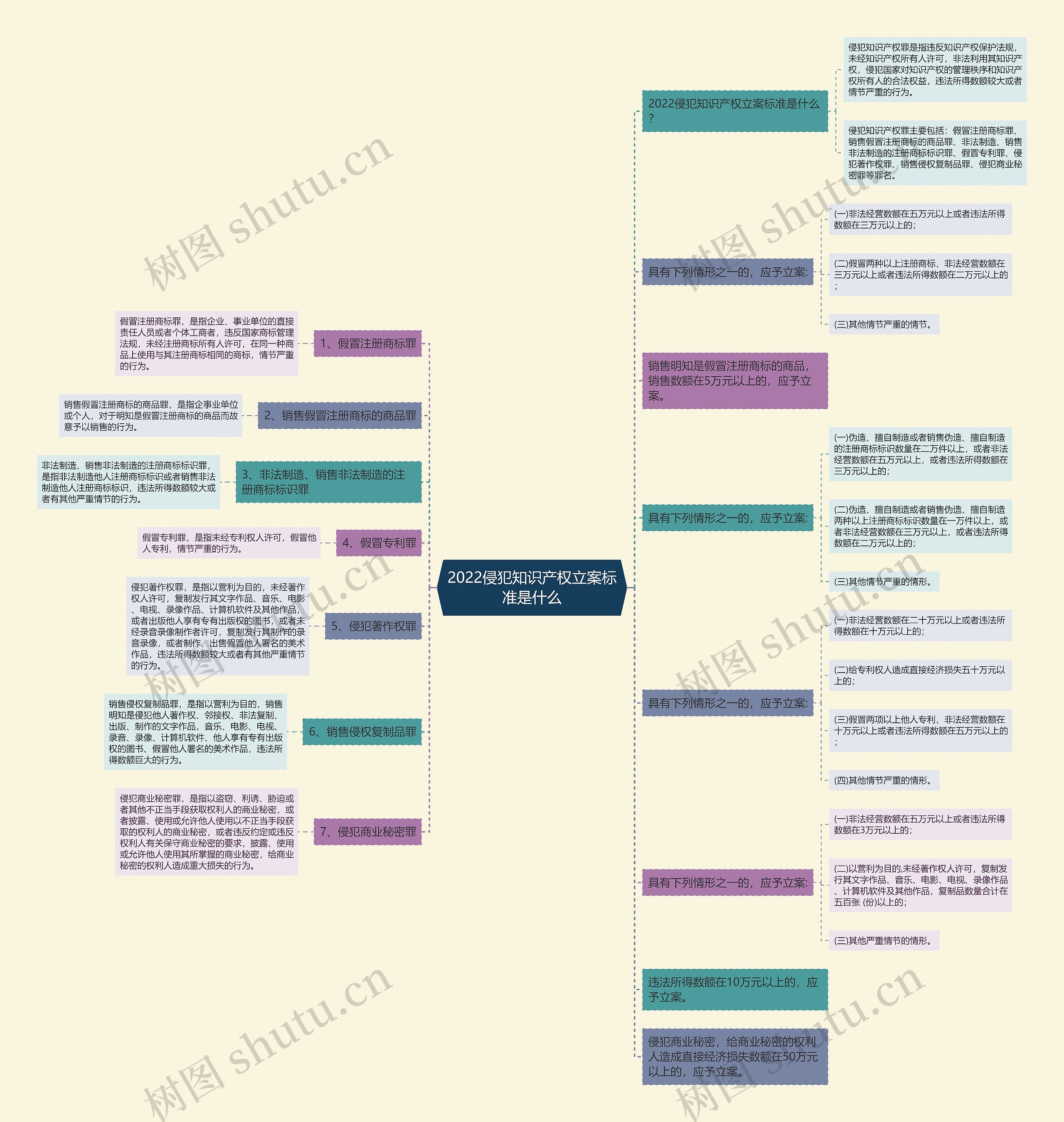 2022侵犯知识产权立案标准是什么思维导图