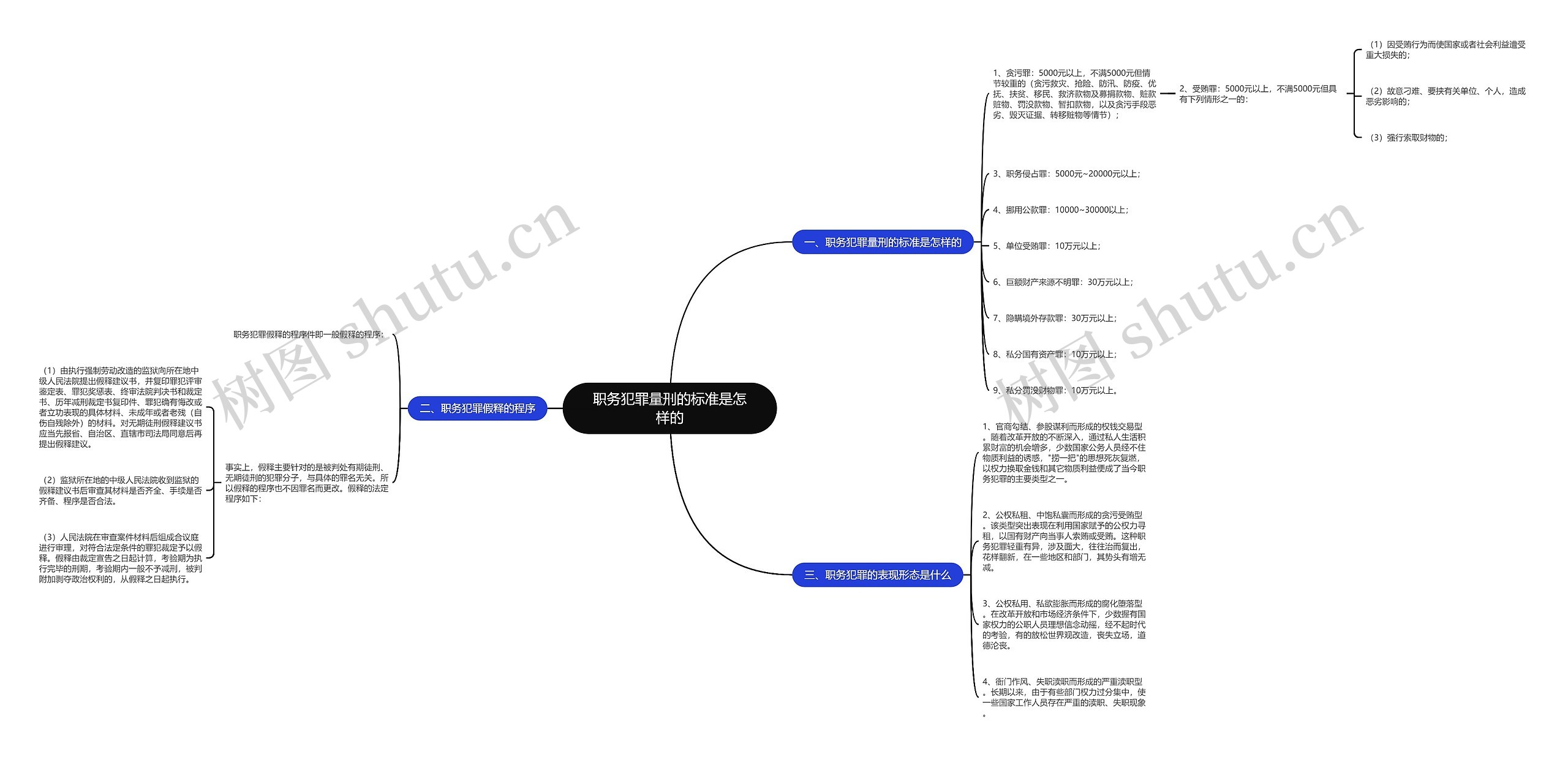 职务犯罪量刑的标准是怎样的思维导图