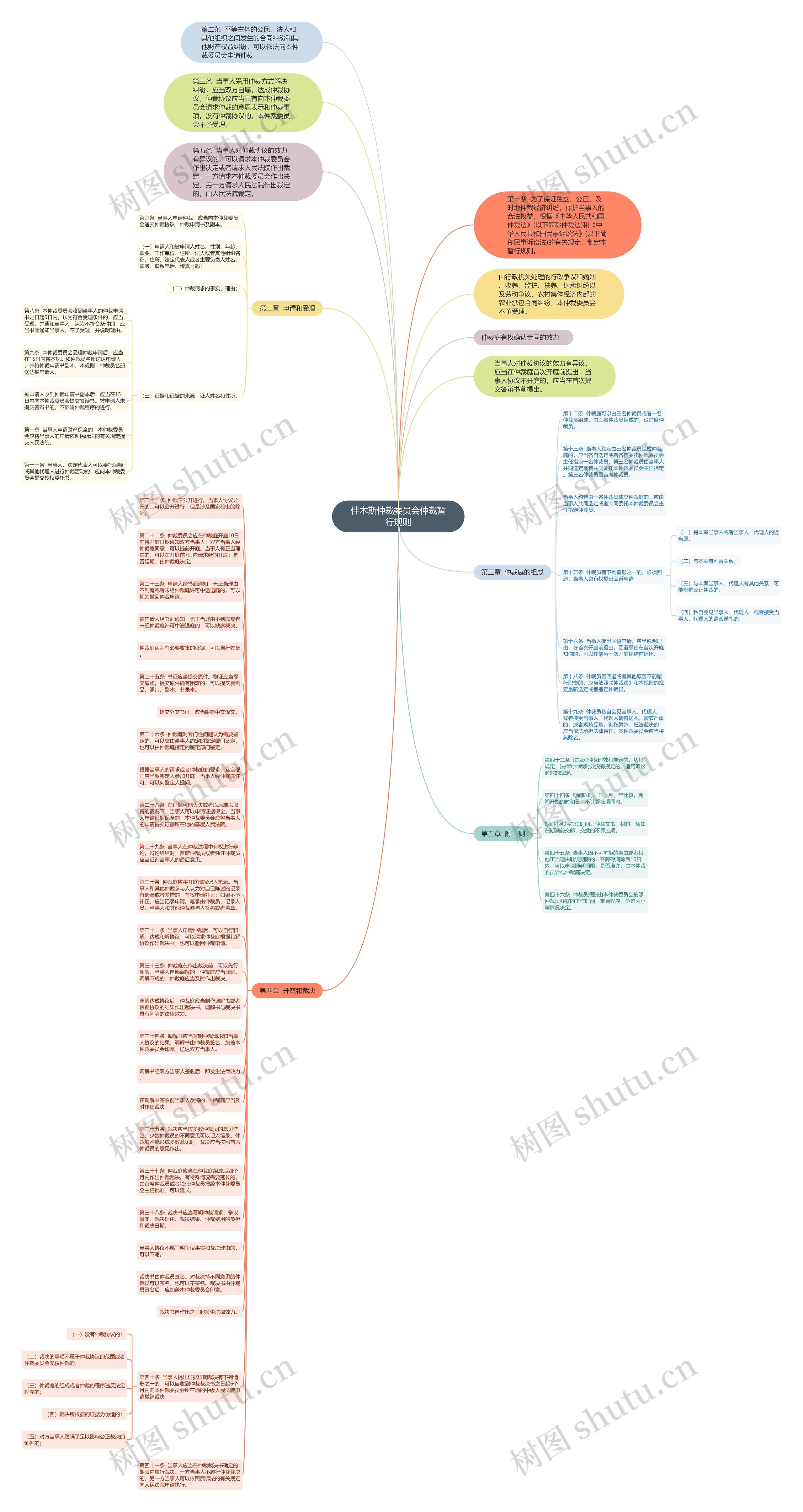 佳木斯仲裁委员会仲裁暂行规则思维导图