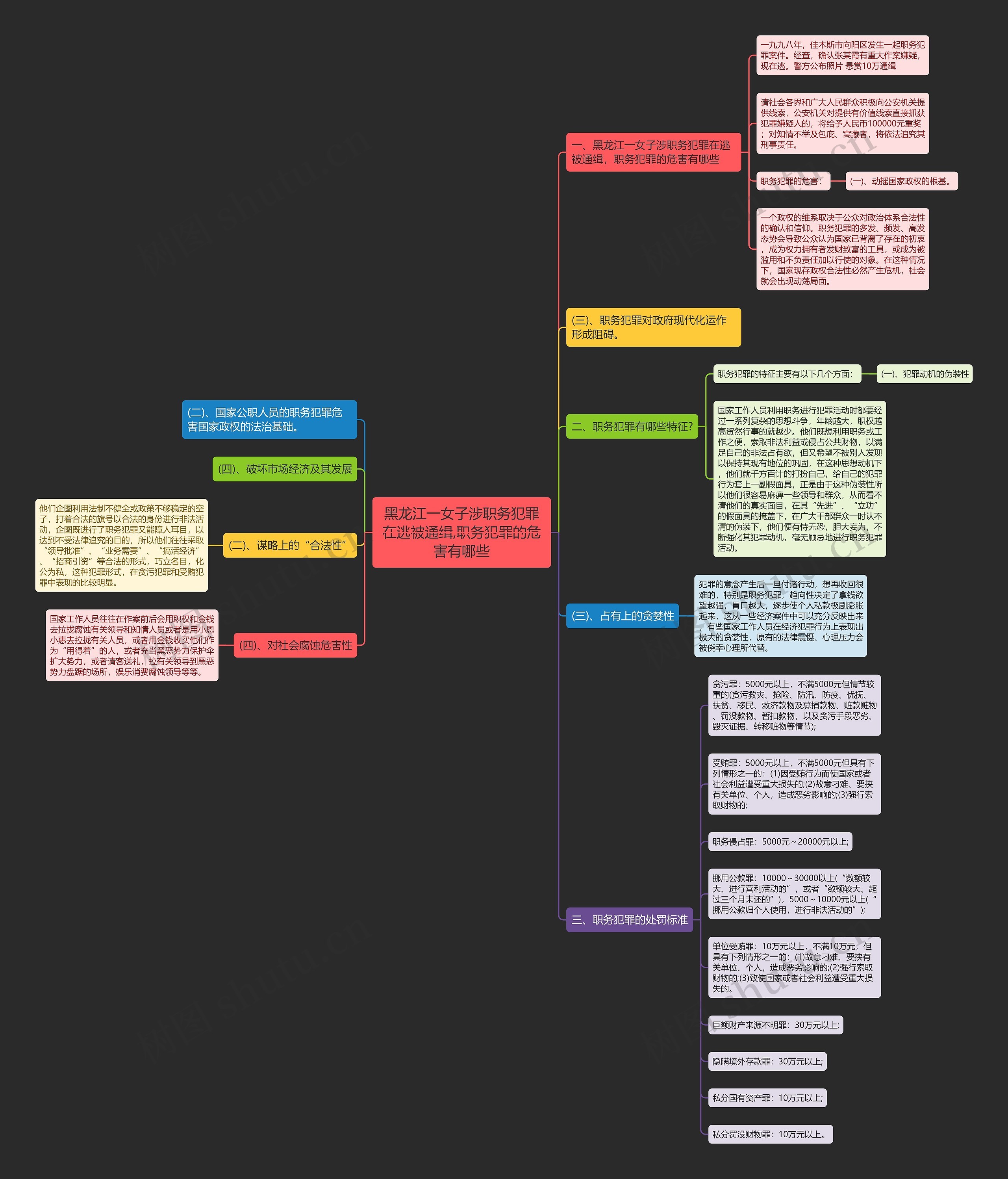 黑龙江一女子涉职务犯罪在逃被通缉,职务犯罪的危害有哪些思维导图