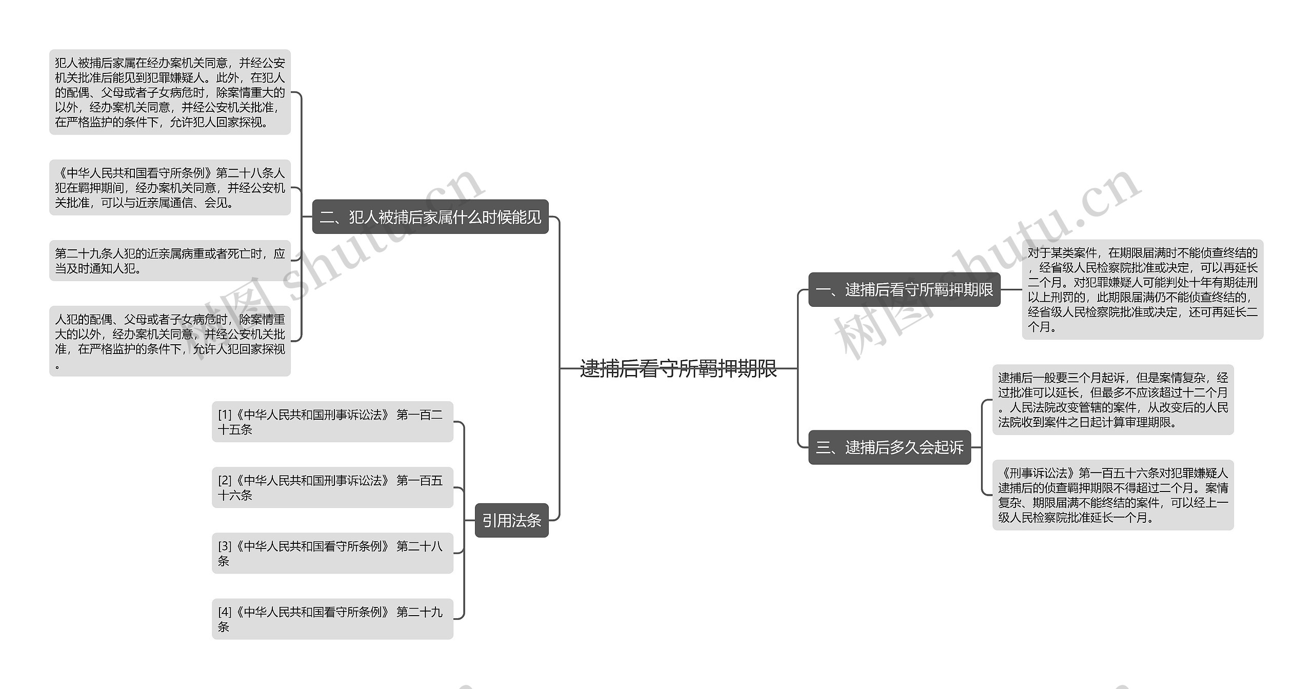 逮捕后看守所羁押期限思维导图