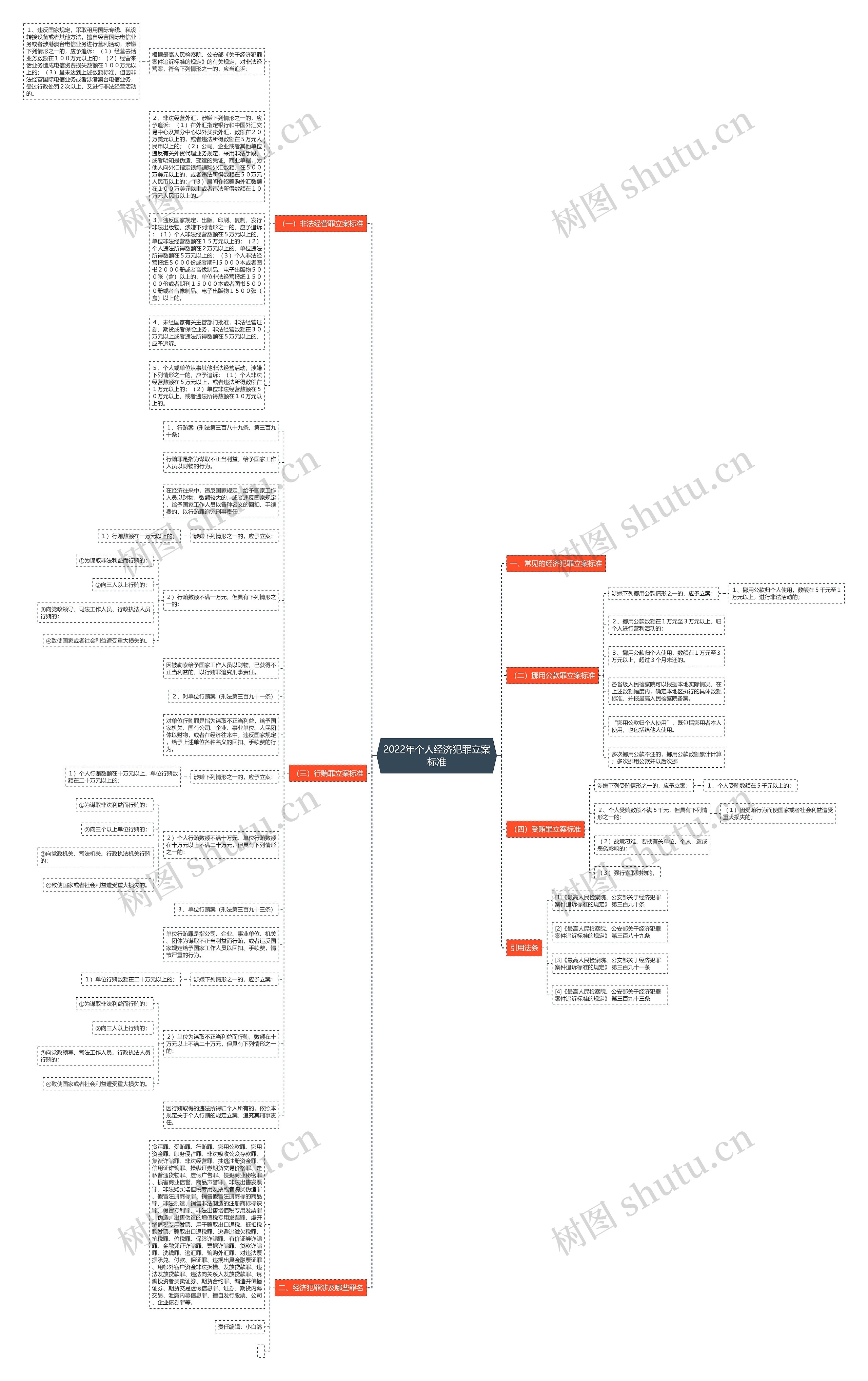 2022年个人经济犯罪立案标准思维导图