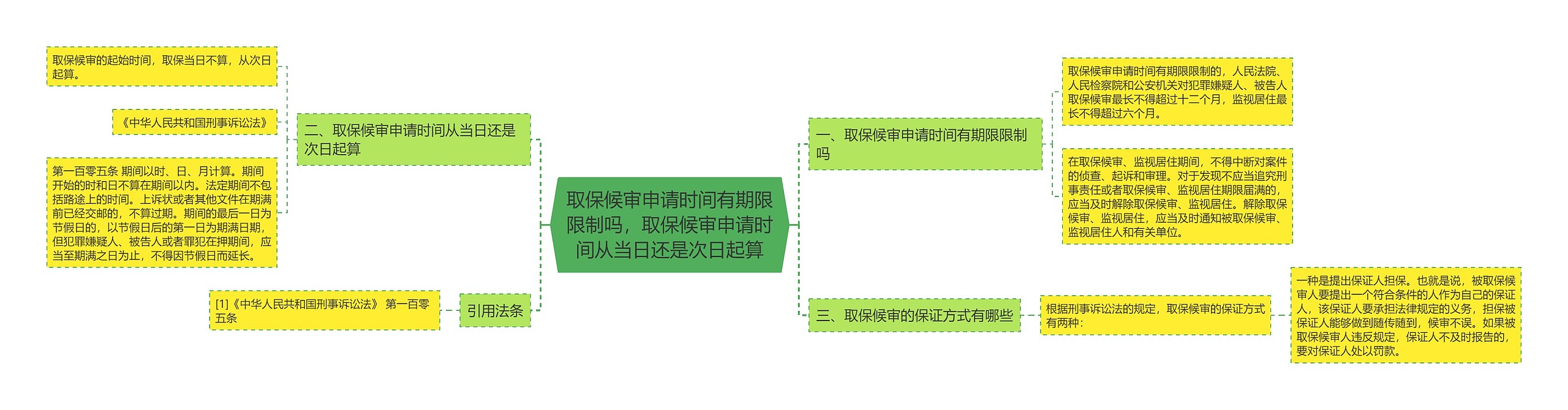 取保候审申请时间有期限限制吗，取保候审申请时间从当日还是次日起算