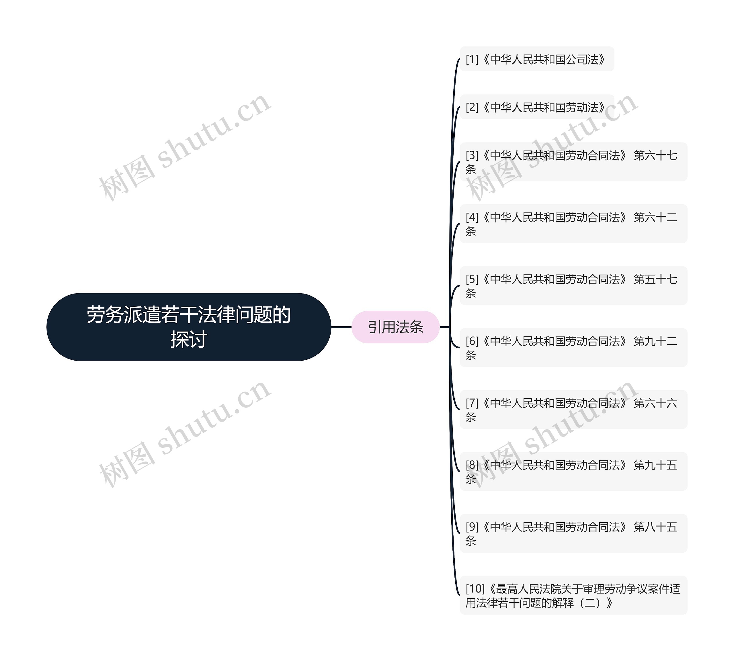 劳务派遣若干法律问题的探讨思维导图