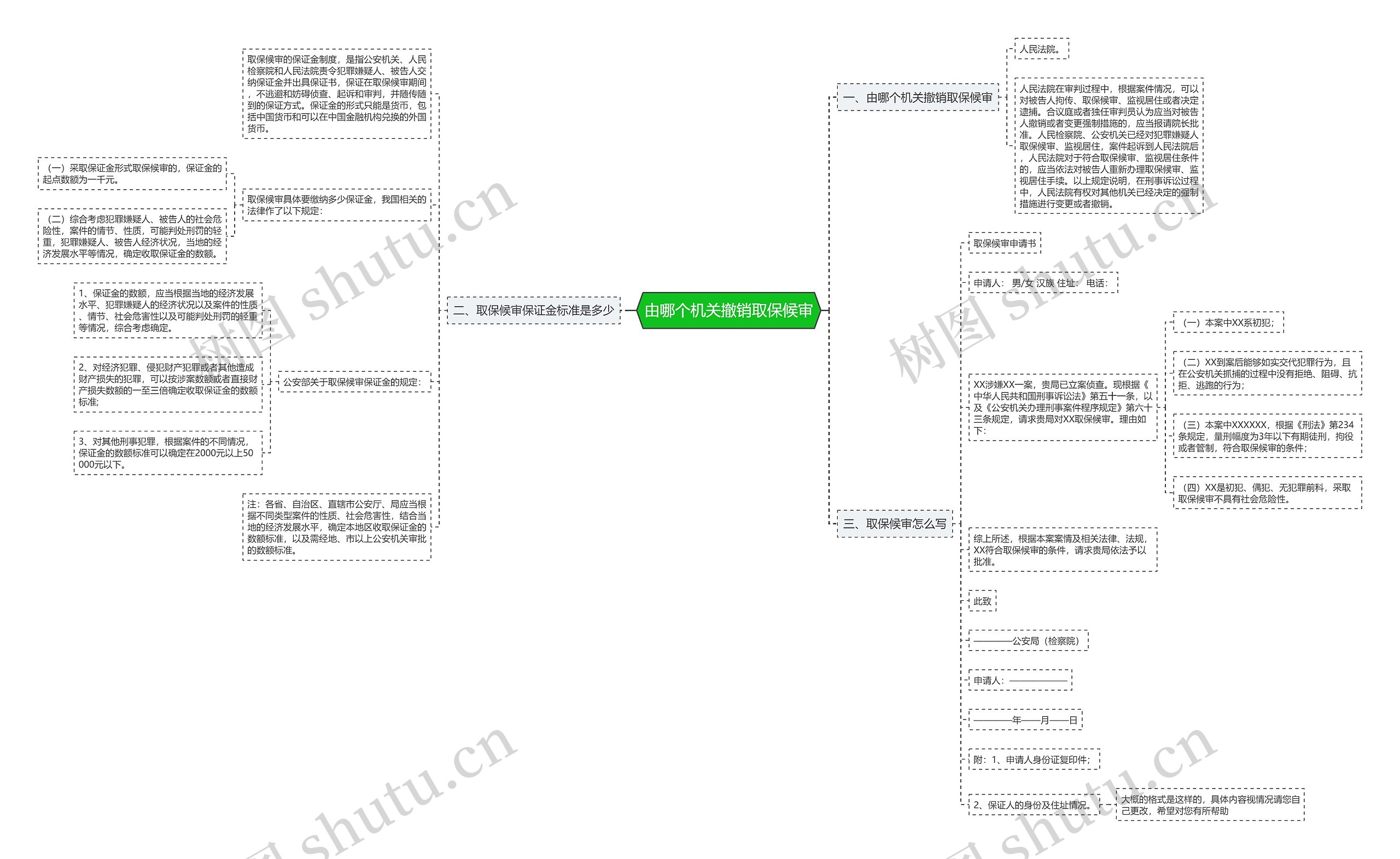 由哪个机关撤销取保候审思维导图