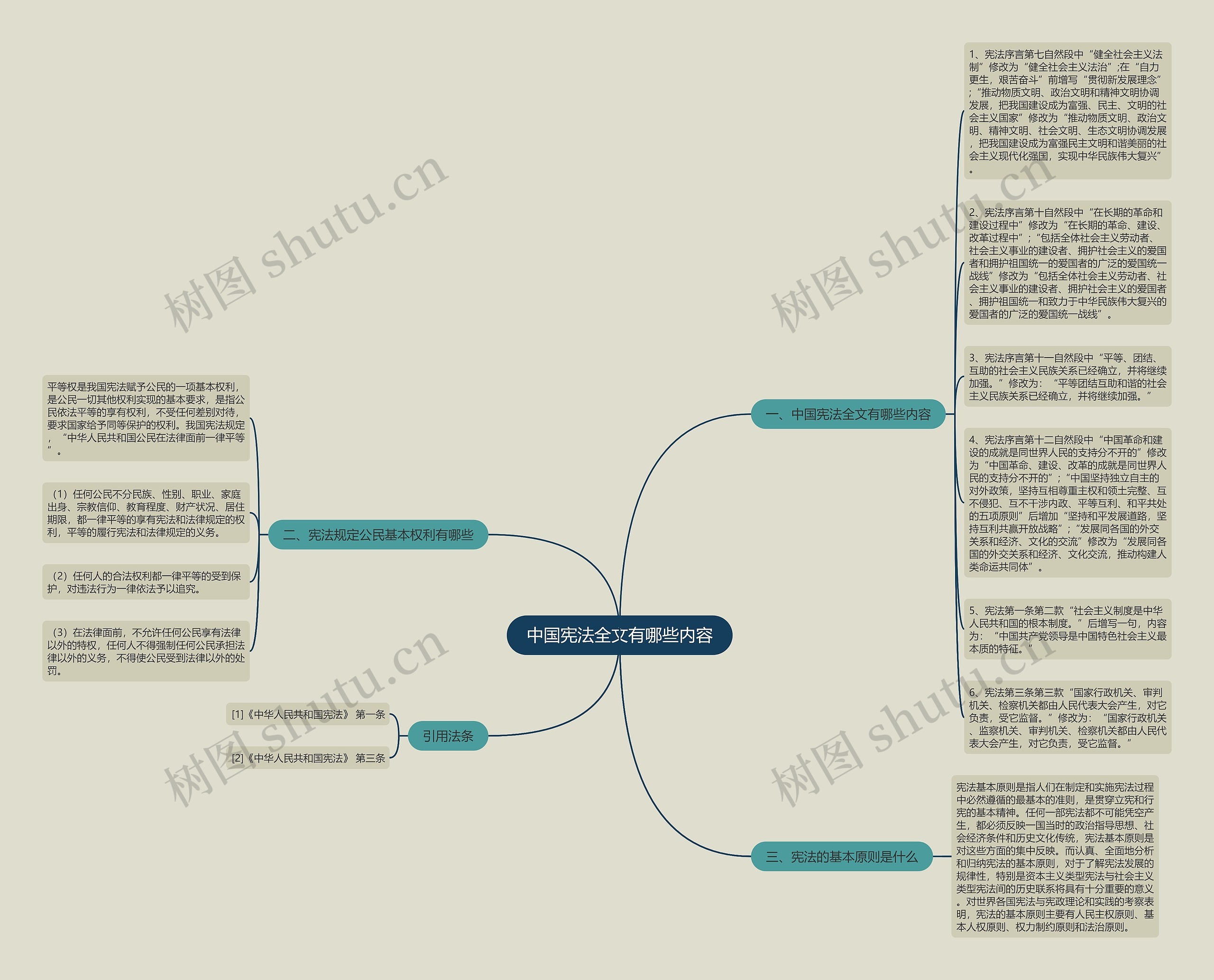 中国宪法全文有哪些内容思维导图