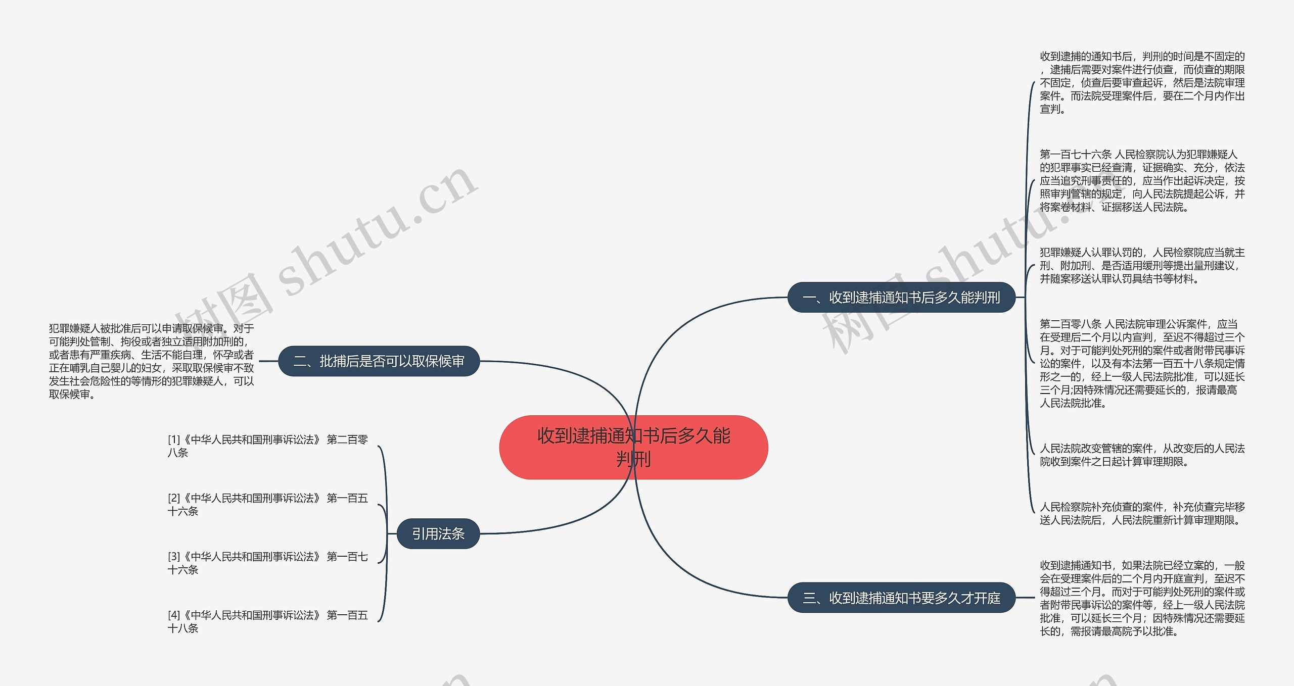 收到逮捕通知书后多久能判刑思维导图