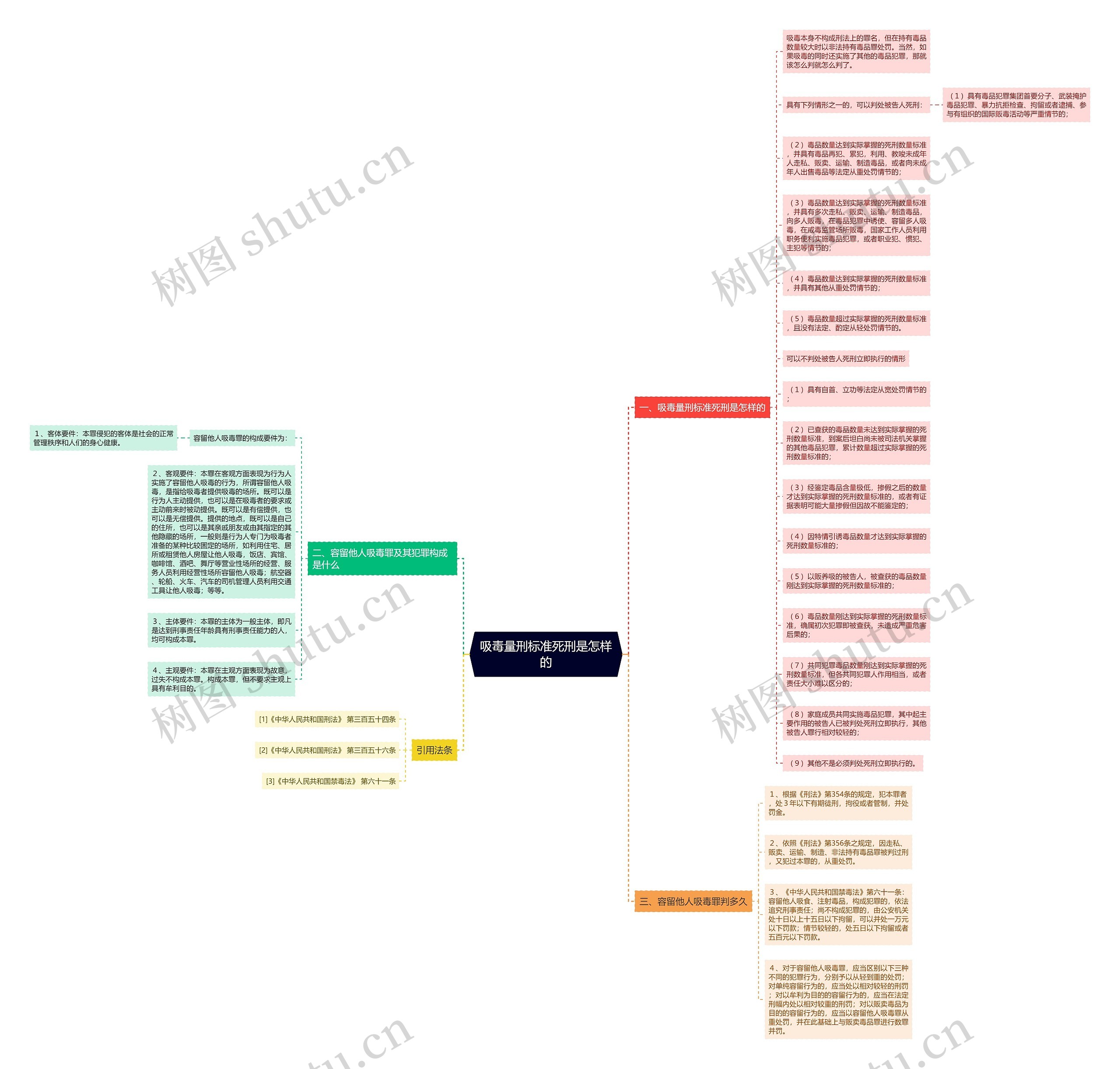 吸毒量刑标准死刑是怎样的思维导图