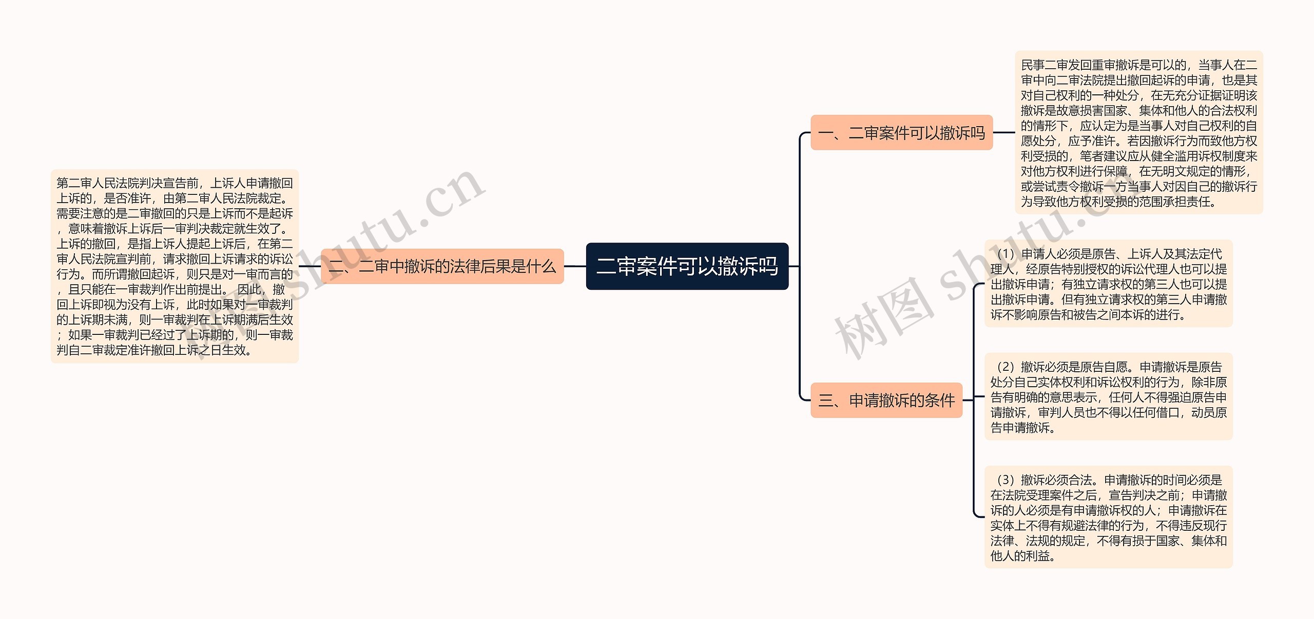 二审案件可以撤诉吗思维导图