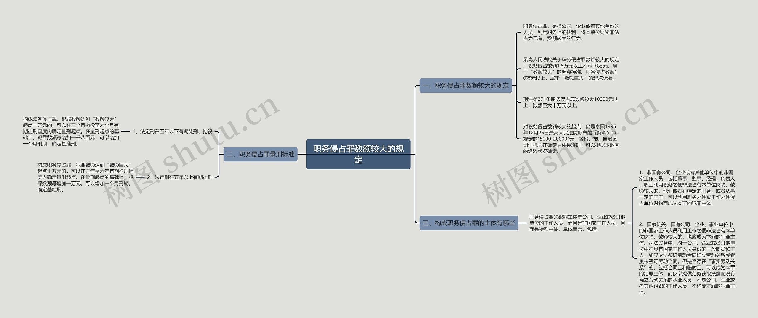 职务侵占罪数额较大的规定思维导图