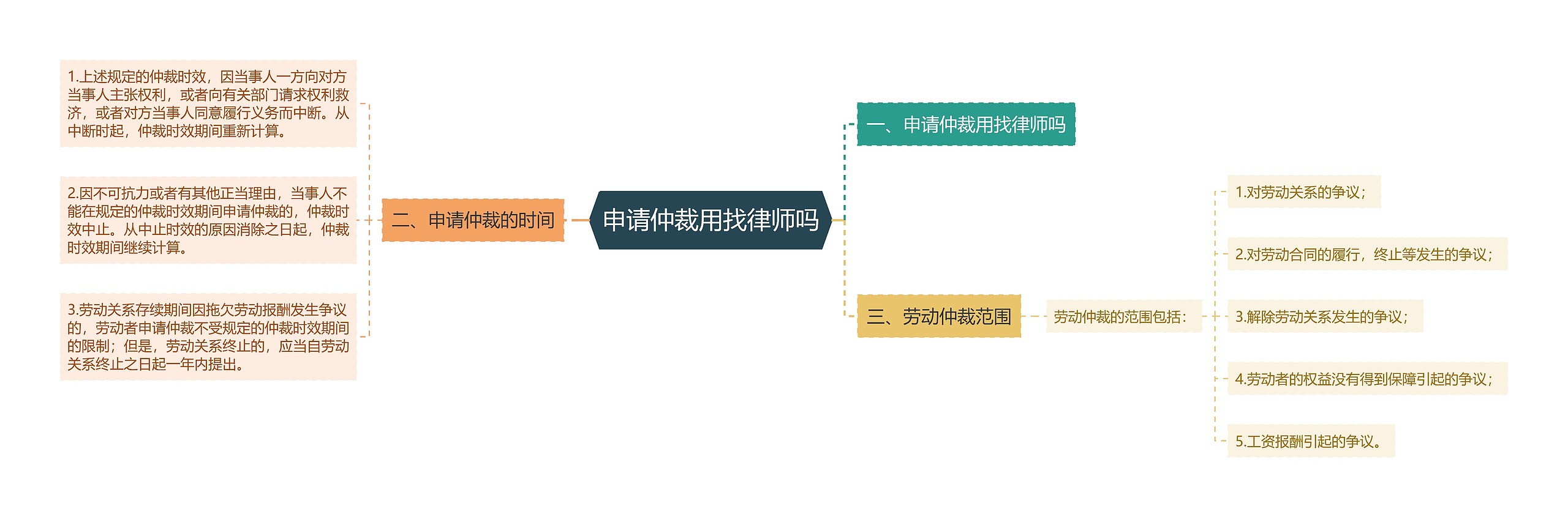 申请仲裁用找律师吗思维导图