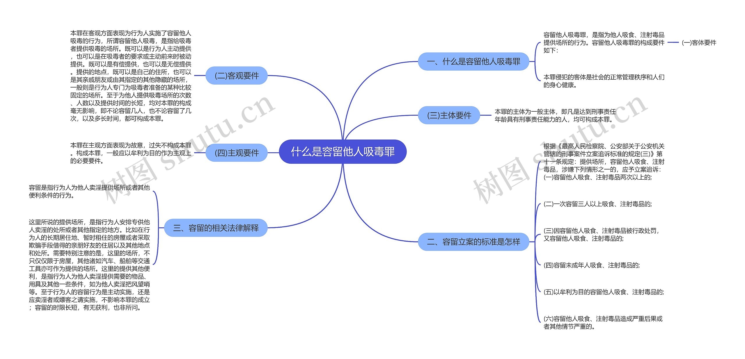 什么是容留他人吸毒罪思维导图