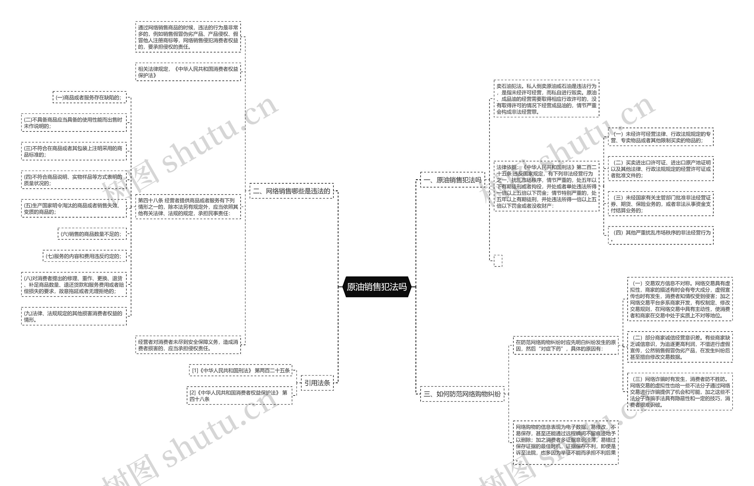 原油销售犯法吗思维导图