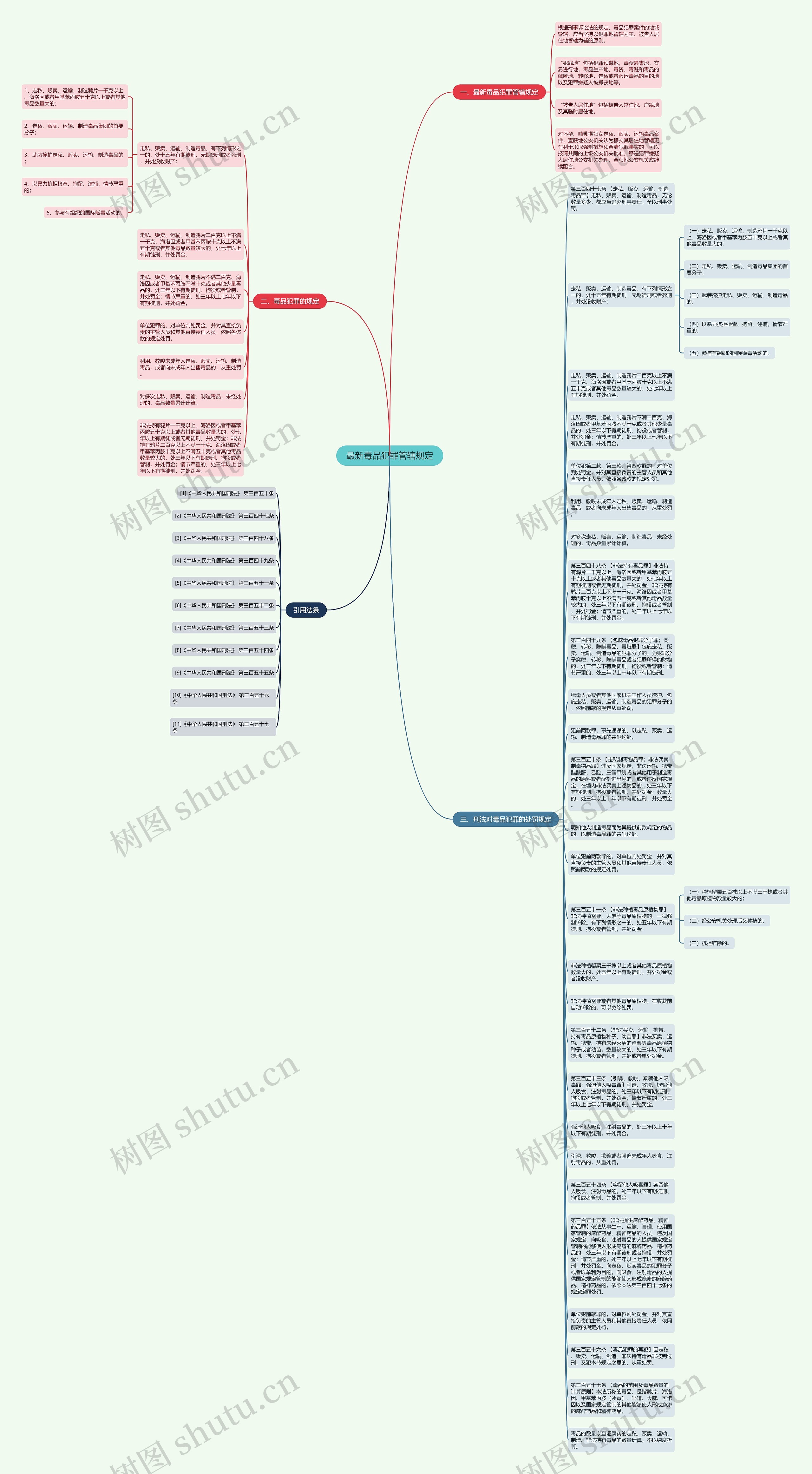 最新毒品犯罪管辖规定思维导图