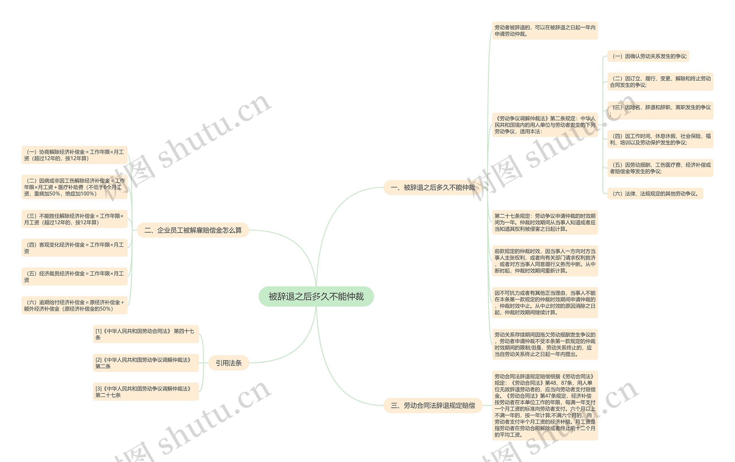 被辞退之后多久不能仲裁思维导图