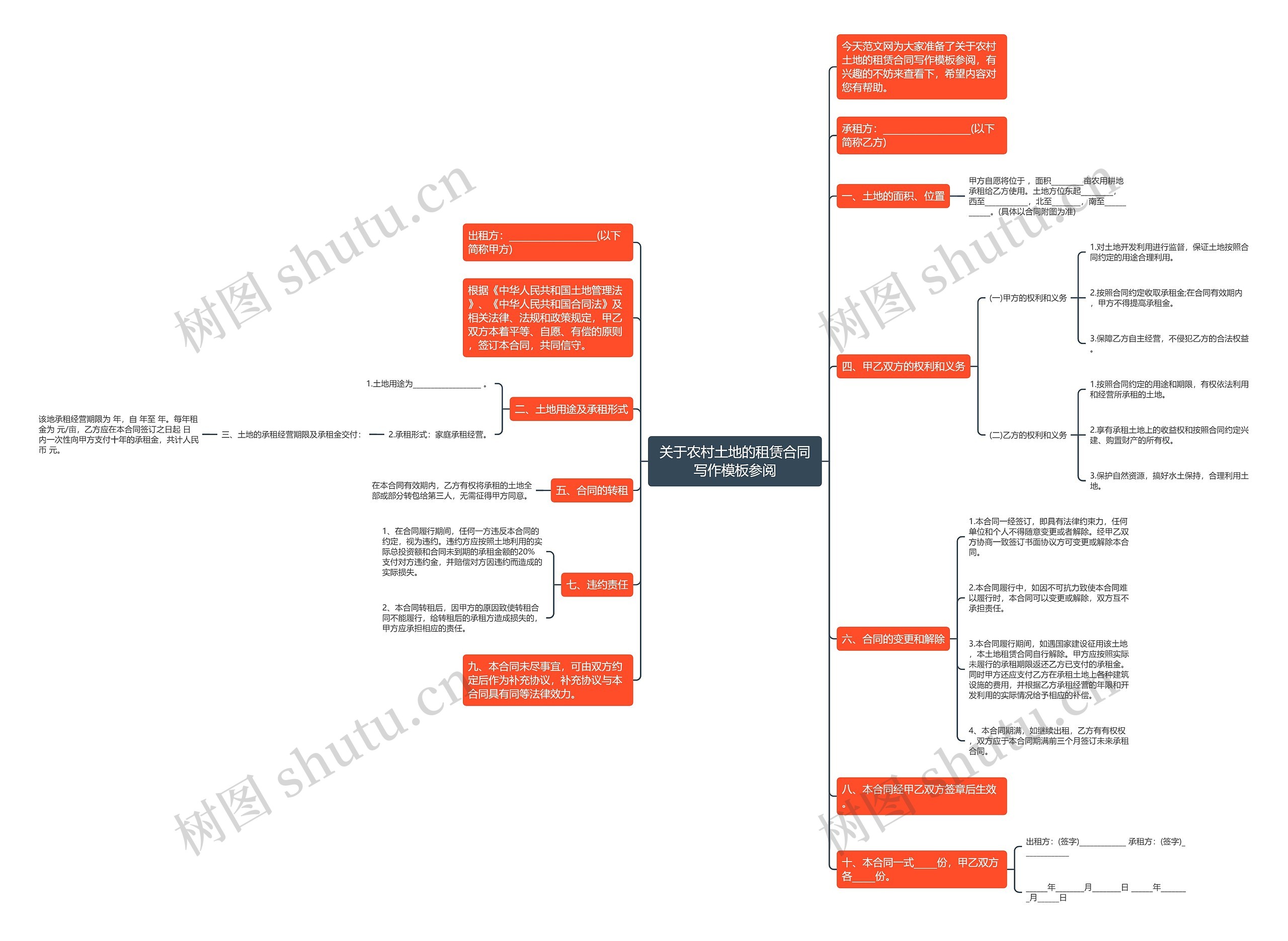 关于农村土地的租赁合同写作参阅思维导图
