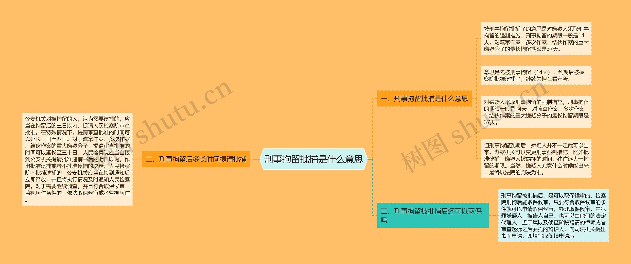 刑事拘留批捕是什么意思思维导图