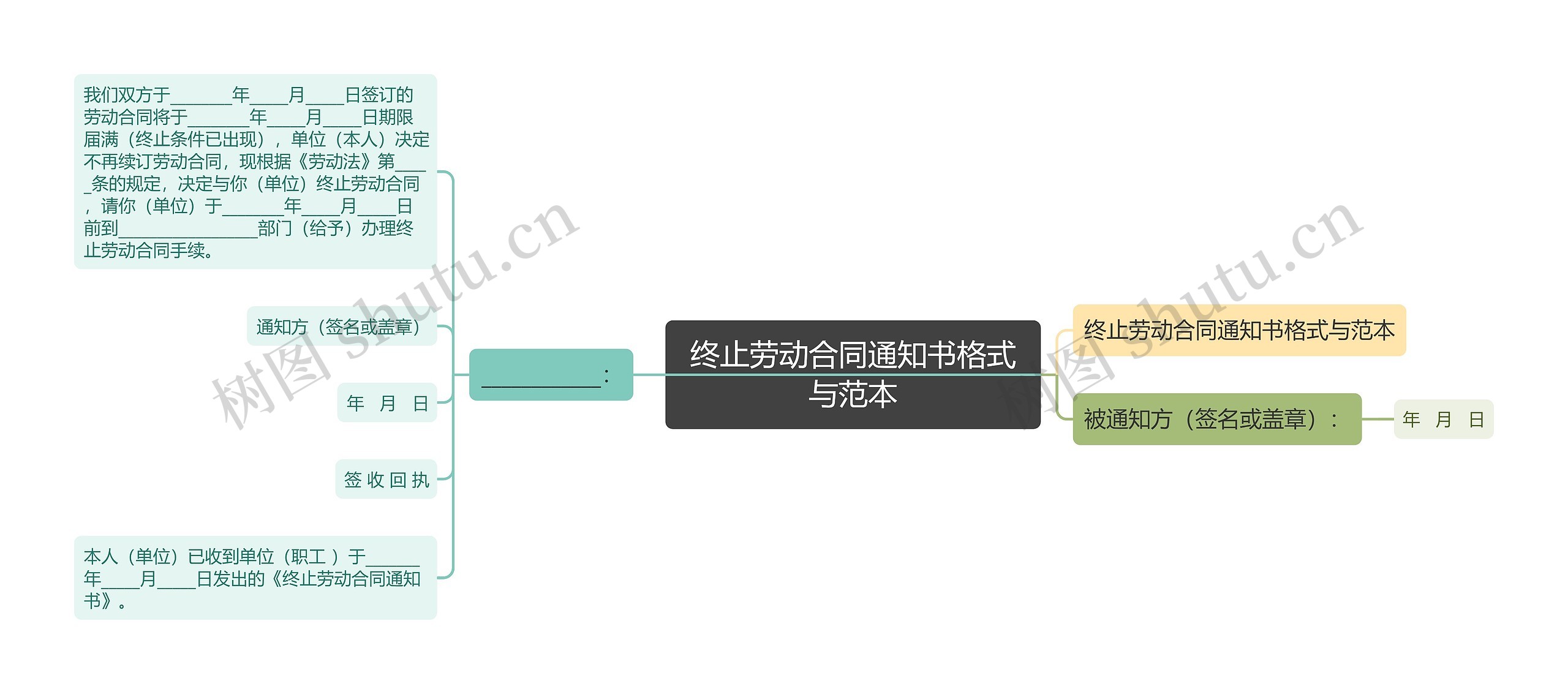 终止劳动合同通知书格式与范本思维导图