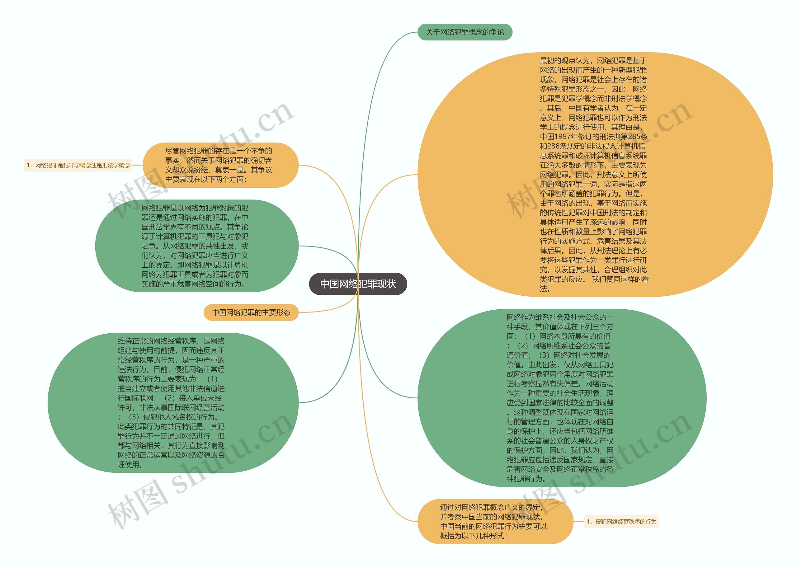 中国网络犯罪现状思维导图